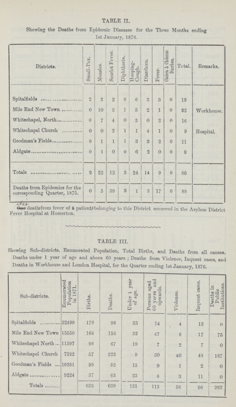 TABLE II. Showing the Deaths from Epidemic Diseases for the Three Months ending 1st January, 1876. Districts. Small-Pox. Measles. Scarlet Fever. Diphtheria. Hooping Cough. Diarrhoea. Fever. Cholera & Choleraic Diarrhœa. Total. Remarks. Spitalfields 2 3 2 0 6 3 3 0 19 Mile End New Town 0 10 3 1 5 2 1 0 22 Workhouse. Whitechapel, North 0 7 4 0 3 0 2 0 16 Hospital. Whitechapel Church 0 0 2 1 1 4 1 0 9 Goodman's Fields 0 1 1 1 3 3 2 0 11 Aldgate 0 1 0 0 6 2 0 0 9 Total 2 22 12 3 24 14 9 0 86 Deaths from Epidemics for the corresponding Quarter, 1875. 0 5 59 3 1 3 17 0 88 TABLE III. Showing Sub-districts. Enumerated Population, Total Births, and Deaths from all causes. Deaths under 1 year of age and above 60 years ; Deaths from Violence, Inquest cases, and Deaths in Workhouse and London Hospital, for the Quarter ending 1st January, 1876. Sub-districts. Enumerated Population in 1871. j Births. Deaths. Under 1 year of age. Persons aged 60 ye?rs and upwards. Violence. Inquest cases. Deaths in Public Institutions. 22499 178 98 33 14 4 13 0 Mile End New Town 15550 164 156 32 47 6 17 75 Whitechapel North ... 11597 98 67 19 7 2 7 0 Whitechapel Church 7322 57 223 9 30 40 48 187 Goodman's Fields ... 10381 99 62 15 9 1 2 0 9224 57 63 23 6 3 11 0 Totals 653 659 131 113 56 98 262 ???death from fever of a patient belonging to this District occurred in the Asylum District Fever Hospital at Homerton.