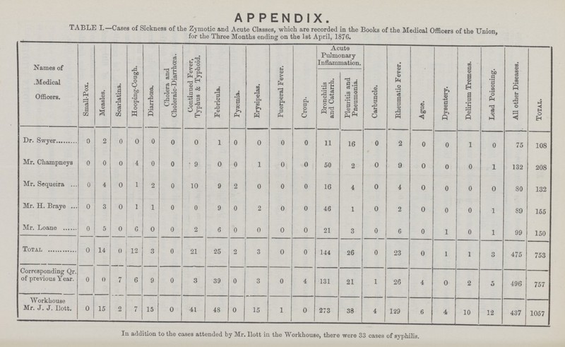 APPENDIX. TABLE I.—Cases of Sickness of the Zymotic and Acute Classes, which are recorded in the Books of the Medical Officers of the Union, for the Three Months ending on the 1st April, 1876. Names of Medical Officers. Small-Pox. Measles. Scarlatina. Hooping-Cough. Diarrhœa. Cholera and Choleraic-Diarrhœa. Continued Fever, Typhus & Typhoid. Febricula. Pyæmia. Erysipelas. Puerperal Fever. Croup. Acuta Pulmonary Inflammation. Carbuncle. Rheumatic Fever. Ague. Dysentery. Delirium Tremens. Lead Poisoning. All other Diseases. Total. Bronchitis and Catarrh. Pleuritis and Pneumonia. Dr. Swyer 0 2 0 0 0 0 0 1 0 0 0 0 11 16 0 2 0 0 1 0 75 108 Mr. Champneys 0 0 0 4 0 0 9 0 0 1 0 0 50 2 0 9 0 0 0 1 132 208 Mr. Sequeira 0 4 0 1 2 0 10 9 2 0 0 0 16 4 0 4 0 0 0 0 80 132 Mr. H. Braye 0 3 0 1 1 0 0 9 0 2 0 0 46 1 0 2 0 0 0 1 89 155 Mr. Loane 0 5 0 6 0 0 2 6 0 0 0 0 21 3 0 6 0 1 0 1 99 150 Total 0 14 0 12 3 0 21 25 2 3 0 0 144 26 0 23 0 1 1 3 475 753 Corresponding Qr. of previous Year. 0 0 7 6 9 0 3 39 0 3 0 4 131 21 1 26 4 0 2 5 496 757 Workhouse Mr. J. J. Ilott. 0 15 2 7 15 0 41 48 0 15 1 0 273 38 4 129 6 4 10 12 437 1057 In addition to the cases attended by Mr. Ilott in the Workhouse, there were 33 cases of syphilis.