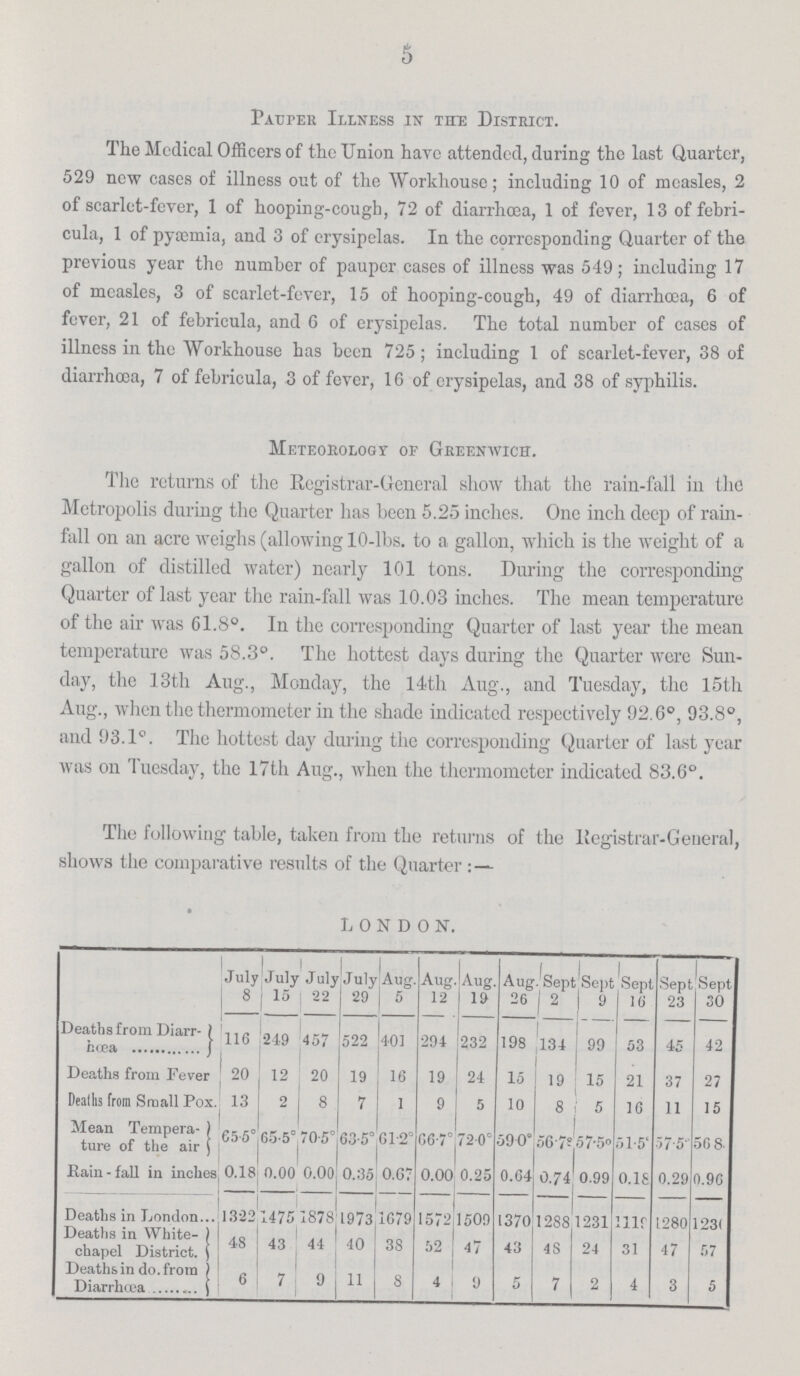 5 Tauter Illness in the District. The Medical Officers of the Union have attended, during the last Quarter, 529 new cases of illness out of the Workhouse; including 10 of measles, 2 of scarlet-fever, 1 of hooping-cough, 72 of diarrhoea, 1 of fever, 13 of febri cula, 1 of pyaemia, and 3 of erysipelas. In the corresponding Quarter of the previous year the number of pauper cases of illness was 549; including 17 of measles, 3 of scarlet-fever, 15 of hooping-cough, 49 of diarrhoea, 6 of fever, 21 of febricula, and 6 of erysipelas. The total number of cases of illness in the Workhouse has been 725 ; including 1 of scarlet-fever, 38 of diarrhoea, 7 of febricula, 3 of fever, 16 of erysipelas, and 38 of syphilis. Meteorology of Greenwich. The returns of the Registrar-General show that the rain-fall in the Metropolis during the Quarter has been 5.25 inches. One inch deep of rain fall on an acre weighs (allowing 10-lbs. to a gallon, which is the weight of a gallon of distilled water) nearly 101 tons. During the corresponding Quarter of last year the rain-fall was 10.03 inches. The mean temperature of the air was 61.8°. In the corresponding Quarter of last year the mean temperature was 58.3°. The hottest days during the Quarter were Sun day, the 13th Aug., Monday, the 14th Aug., and Tuesday, the 15th Aug., when the thermometer in the shade indicated respectively 92.6°, 93.8°, and 93.1°. The hottest day during the corresponding Quarter of last year was on Tuesday, the 17th Aug., when the thermometer indicated 83.6°. The following table, taken from the returns of the Registrar-General, shows the comparative results of the Quarter :— LONDON. July 8 July 15 July 22 July 29 Aug. 5 Aug. 12 Aug. 19 Aug 26 Sept 2 Sept 9 Sept 16 Sept 23 Sept 30 Deaths from Diarr- hœa 116 249 457 522 401 294 232 198 134 99 53 45 42 Deaths from Fever 20 12 20 19 16 19 24 15 19 15 21 37 27 Deaths from Small Pox. 13 2 8 7 1 9 5 10 8 5 16 11 15 Mean Tempera ture of the air 65.5° 65.5° 70.5° 63.5° 61.2° 66.7° 72.0° 59.0° 56.7° 57.5° 51.5° 57.5° 56.8° Bain-fall in inches 0.18 0.00 0.00 0.35 0.67 0.00 0.25 0.64 0.74 0.99 0.18 0.29 0.96 Deaths in London 1322 1475 1878 1973 1679 1572 1509 1370 1288 1231 1119 1280 1230 Deaths in White chapel District, 48 43 44 40 38 52 47 43 48 24 31 47 57 Deaths in do. from Diarrhœa 6 7 9 11 8 4 9 5 7 2 4 3 5