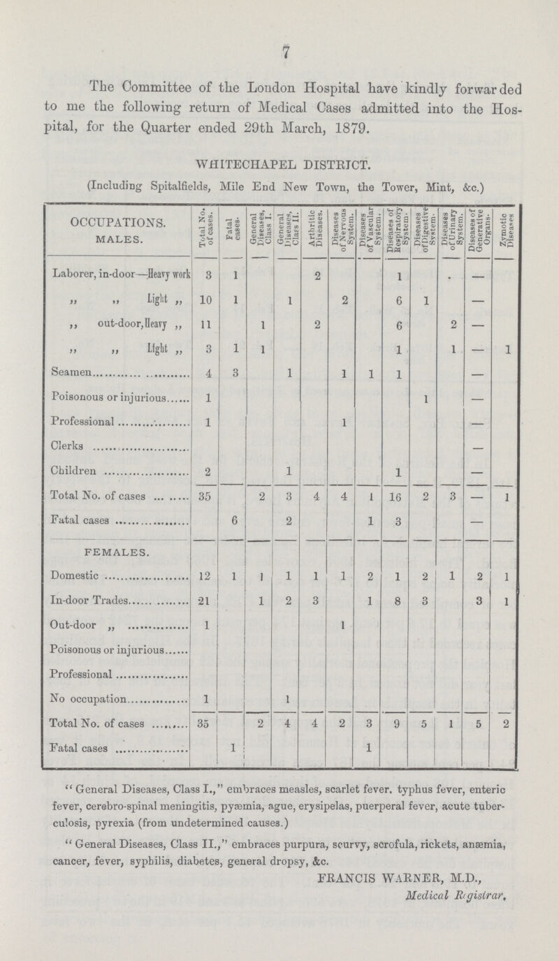 7 The Committee of the London Hospital have kindly forwarded to me the following return of Medical Cases admitted into the Hos pital, for the Quarter ended 29th March, 1879. WHITECHAPEL DISTRICT. (Including Spitalfields, Mile End New Town, the Tower, Mint, &c.) OCCUPATIONS. MALES. Total No. of cases. Fatal cases- General Diseases, Class I. General Diseases, Class II. Arthritic Diseases. Diseases of Nervous System. Diseases of Vascular System. Diseases of Respiratory System- Diseases of Digestive System- Diseases of Urinary System. Diseases of Generative Organs- Zymotic Diseases Laborer, in-door—Heavy work 3 1 2 1 — „ „ Light „ 10 1 1 2 6 1 — ,, out-door, Heavy „ 11 1 2 6 2 — „ Light ,, 3 l 1 1 1 — l Seamen 4 3 l 1 l 1 — Poisonous or injurious 1 1 — Professional 1 1 — Clerks Children 2 l 1 — Total No. of cases 35 2 3 4 4 1 16 2 3 — l Fatal cases 6 2 l 3 — FEMALES. Domestic 12 1 1 1 1 1 2 1 2 1 2 l In-door Trades 21 1 2 3 l 8 3 3 1 Out-door „ 1 1 Poisonous or injurious Professional No occupation 1 1 Total No. of cases 35 2 4 4 2 3 9 5 1 5 2 Fatal cases l 1  General Diseases, Class I., embraces measles, scarlet fever, typhus fever, enteric fever, cerebro-spinal meningitis, pyaemia, ague, erysipelas, puerperal fever, acute tuber culosis, pyrexia (from undetermined causes.) General Diseases, Class II., embraces purpura, scurvy, scrofula, rickets, anaemia, cancer, fever, syphilis, diabetes, general dropsy, &c. FRANCIS WARNER, M.D., Medical Registrar.