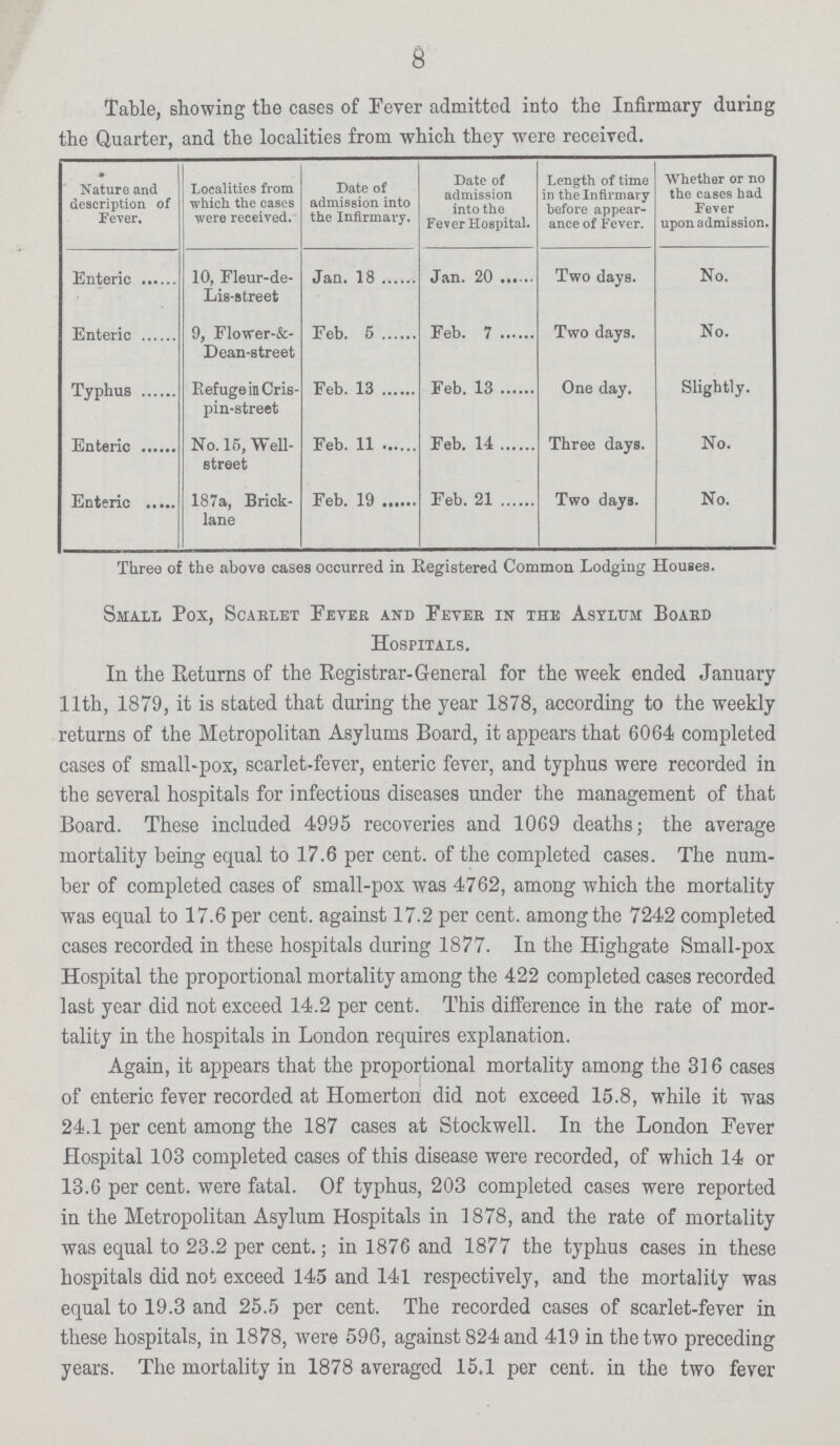 8 Table, showing the cases of Fever admitted into the Infirmary during the Quarter, and the localities from which they were received. Nature and description of Fever. Localities from which the cases were received. Date of admission into the Infirmary. Date of admission into the Fever Hospital. Length of time in the Infirmary before appear ance of Fever. Whether or no the cases had Fever upon admission. Enteric 10, Fleur-de Lis-street Jan. 18 Jan. 20 Two days. No. Enteric 9, Flower-& Dean-street Feb. 5 Feb. 7 Two days. No. Typhus Refuge in Cris pin-street Feb. 13 Feb. 13 One day. Slightly. Enteric No. 15, Well street Feb. 11 Feb. 14 Three days. No. Enteric 187a, Brick lane Feb. 19 Feb. 21 Two days. No. Three of the above cases occurred in Registered Common Lodging Houses. Small Pox, Scarlet Peter and Fever in the Asylum Board Hospitals. In the Returns of the Registrar-General for the week ended January 11th, 1879, it is stated that during the year 1878, according to the weekly returns of the Metropolitan Asylums Board, it appears that 6064 completed cases of small-pox, scarlet-fever, enteric fever, and typhus were recorded in the several hospitals for infectious diseases under the management of that Board. These included 4995 recoveries and 1069 deaths; the average mortality being equal to 17.6 per cent. of the completed cases. The num ber of completed cases of small-pox was 4762, among which the mortality was equal to 17.6 per cent. against 17.2 per cent. among the 7242 completed cases recorded in these hospitals during 1877. In the Highgate Small-pox Hospital the proportional mortality among the 422 completed cases recorded last year did not exceed 14.2 per cent. This difference in the rate of mor tality in the hospitals in London requires explanation. Again, it appears that the proportional mortality among the 316 cases of enteric fever recorded at Homerton did not exceed 15.8, while it was 24.1 per cent among the 187 cases at Stockwell. In the London Pever Hospital 103 completed cases of this disease were recorded, of which 14 or 13.6 per cent. were fatal. Of typhus, 203 completed cases were reported in the Metropolitan Asylum Hospitals in 1878, and the rate of mortality was equal to 23.2 per cent.; in 1876 and 1877 the typhus cases in these hospitals did not exceed 145 and 141 respectively, and the mortality was equal to 19.3 and 25.5 per cent. The recorded cases of scarlet-fever in these hospitals, in 1878, were 596, against 824 and 419 in the two preceding years. The mortality in 1878 averaged 15.1 per cent. in the two fever