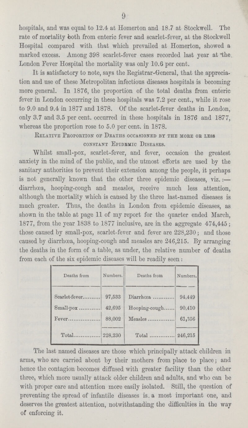 9 hospitals, and was equal to 12.4 at Homerton and 18.7 at Stockwell. The rate of mortality both from enteric fever and scarlet-fever, at the Stockwell Hospital compared with that which prevailed at Homerton, showed a marked excess. Among 398 scarlet-fever cases recorded last year at the London Fever Hospital the mortality was only 10.6 per cent. It is satisfactory to note, says the Registrar-General, that the apprecia tion and use of these Metropolitan infectious diseases hospitals is becoming more general. In 1876, the proportion of the total deaths from enteric fever in London occurring in these hospitals was 7.2 per cent., while it rose to 9.0 and 9.4 in 1877 and 1878. Of the scarlet-fever deaths in London, only 3.7 and 3.5 per cent. occurred in these hospitals in 1876 and 1877, whereas the proportion rose to 5.0 per cent. in 1878. Relative Proportion of Deaths occasioned by the mobe ob less constant Epidemic Diseases. Whilst small-pox, scarlet-fever, and fever, occasion the greatest anxiety in the mind of the public, and the utmost efforts are used by the sanitary authorities to prevent their extension among the people, it perhaps is not generally known that the other three epidemic diseases, viz.:— diarrhoea, hooping-cough and measles, receive much less attention, although the mortality which is caused by the three last-named diseases is much greater. Thus, the deaths in London from epidemic diseases, as shown in the table at page 11 of my report for the quarter ended March, 1877, from the year 1838 to 1877 inclusive, are in the aggregate 474,445; those caused by small-pox, scarlet-fever and fever are 228,230; and those caused by diarrhoea, hooping-cough and measles are 246,215. By arranging the deaths in the form of a table, as under, the relative number of deaths from each of the six epidemic diseases will be readily seen: Deaths from Numbers. Deaths from Numbers. Scarlet-fever 97,533 Diarrhoea 94,449 Small-pox 42,695 Hooping-cough 90,410 Fever 88,002 Measles 61,356 Total 228,230 Total 246,215 The last named diseases are those which principally attack children in arms, who are carried about by their mothers from place to place ; and hence the contagion becomes diffused with greater facility than the other three, which more usually attack older children and adults, and who can be with proper care and attention more easily isolated. Still, the question of preventing the spread of infantile diseases is a most important one, and deserves the greatest attention, notwithstanding the difficulties in the way of enforcing it.