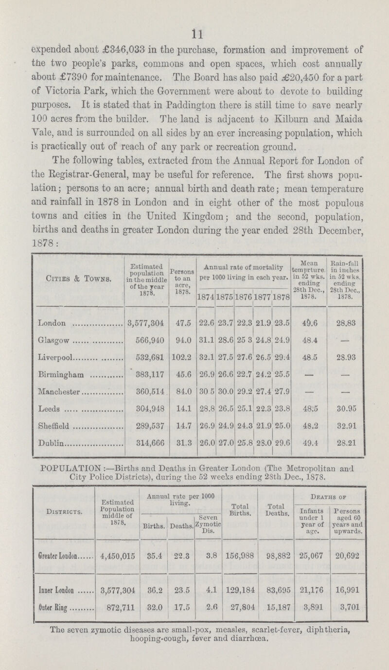 11 expended about £346,033 in the purchase, formation and improvement of the two people's parks, commons and open spaces, which cost annually about £7390 for maintenance. The Board has also paid £20,450 for a part of Victoria Park, which the Government were about to devote to building purposes. It is stated that in Paddington there is still time to save nearly 100 acres from the builder. The land is adjacent to Kilburn and Maida Vale, and is surrounded on all sides by an ever increasing population, which is practically out of reach of any park or recreation ground. The following tables, extracted from the Annual Report for London of the Registrar-General, may be useful for reference. The first shows popu lation ; persons to an acre ; annual birth and death rate ; mean temperature and rainfall in 1878 in London and in eight other of the most populous towns and cities in the United Kingdom ; and the second, population, births and deaths in greater London during the year ended 28th December, 1878: Cities & Towns. Estimated population in the middle of the year 1878. Persons to an acre, 1878. Annual rate of mortality per 1000 living in each year. Mean temprture. in 52 wks. ending 28th Dec., 1878. Rain-fall in i tithes in 52 wks. ending' 28th Dec., 1878. 1874 1875 1876 1877 1878 London 3,577,304 47.5 22.6 23.7 22.3 21.9 23.5 49.6 28.83 Glasgow 566,940 94.0 31.1 28.6 25 3 24.8 24.9 48.4 — Liverpool 532,681 102.2 32.1 27.5 27.6 26.5 29.4 48.5 28.93 Birmingham 383,117 45.6 26.9 26.6 22.7 24.2 25.5 — — Manchester 360,514 84.0 30 5 30.0 29.2 27.4 27.9 — — Leeds 304,948 14.1 28.8 26.5 25.1 22.3 23.8 48.5 30.95 Sheffield 289,537 14.7 26.9 24.9 24.3 21.9 25.0 48.2 32.91 Dublin 314,666 31.3 26.0 27.0 25.8 28.0 29.6 49.4 28.21 POPULATION :—Births and Deaths in Greater London (The Metropolitan and City Police Districts), during the 52 weeks ending 28th Dec., 1878. Districts. Estimated Population middle of 1878. Annual rate per 1000 living. Total Births. Total Deaths. Deaths of Infants under 1 year of age. Persons aged 60 years and upwards. Births. Deaths. Seven Zymotic Dis. Greater London 4,450,015 35.4 22.3 3.8 156,988 98,882 25,067 20,692 Inner London 3,577,304 36.2 23.5 4.1 129,184 83,695 21,176 16,991 Outer Ring 872,711 32.0 17.5 2.6 27,804 15,187 3,891 3,701 The seven zymotic diseases are small-pox, measles, scarlet-fever, diphtheria, hooping-cough, fever and diarrhœa.