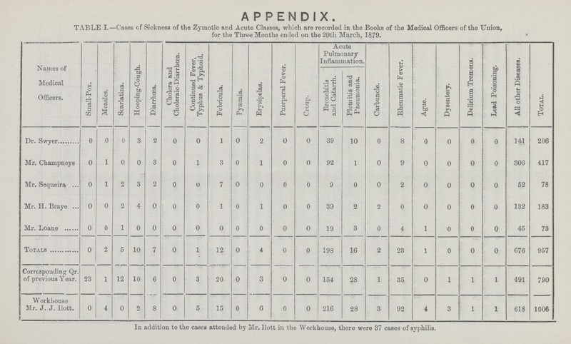 APPENDIX. TABLE I.—Cases of Sickness of the Zymotic and Acute Classes, which are recorded in the Books of the Medical Officers of the Union, for the Three Months ended on the 29th March, 1879. Names of Medical Officers. Small-Pox. Measles. Scarlatina. Hooping-Cough. Diarrhœa. Cholera and Choleraic-Diarrhoea. Continued Fever, Typhus & Typhoid. Febricula. Pyæmia. Erysipelas. Puerperal Fever. Croup. Acute Pulmonary Inflammation. Carbuncle. Rheumatic Fever. Ague. Dysentery. Delirium Tremens. Lead Poisoning. All other Diseases. Total. Bronchitis and Catarrh. Pleuritis and Pneumonia. Dr. Swyer 0 0 0 3 2 0 0 1 0 2 0 0 39 10 0 8 0 0 0 0 141 206 Mr. Champneys 0 1 0 0 3 0 1 3 0 1 0 0 92 1 0 9 0 0 0 0 306 417 Mr. Sequeira 0 1 2 3 2 0 0 7 0 0 0 0 9 0 0 2 0 0 0 0 52 78 Mr. H. Braye 0 0 2 4 0 0 0 1 0 1 0 0 39 2 2 0 0 0 0 0 132 183 Mr. Loane 0 0 1 0 0 0 0 0 0 0 0 0 19 3 0 4 1 0 0 0 45 73 Totals 0 2 5 10 7 0 1 12 0 4 0 0 198 16 2 23 1 0 0 0 676 957 Corresponding Qr. of previous Year. 23 1 12 10 6 0 3 20 0 3 0 0 154 28 1 35 0 l 1 1 491 790 Workhouse Mr. J. J. Ilott. 0 4 0 2 8 0 5 15 0 6 0 0 216 28 3 92 4 3 1 1 618 1006 In addition to the cases attended by Mr. Ilott in the Workhouse, there were 37 cases of syphilis.