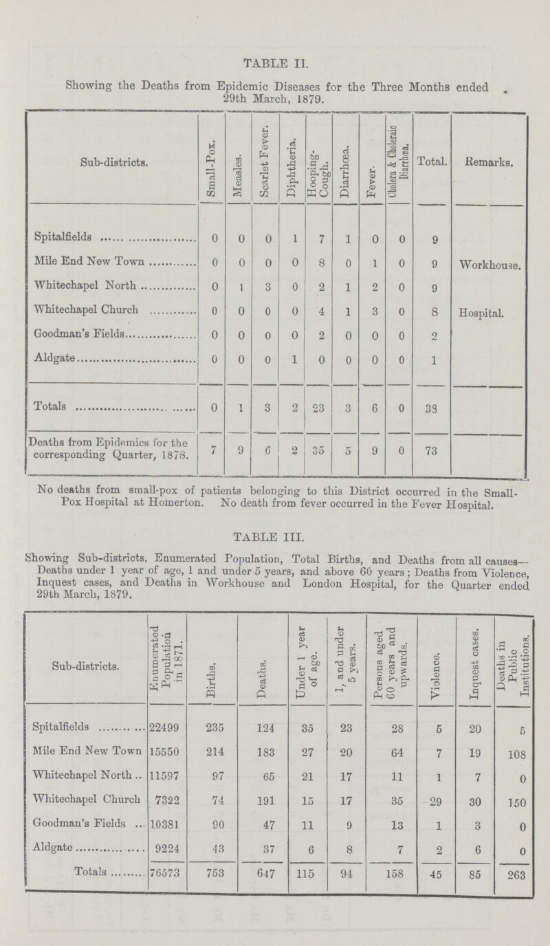 TABLE II. Showing the Deaths from Epidemic Diseases for the Three Months ended . 29th March, 1879. Sub-districts. Small-Pox. Measles. Scarlet Fever. Diphtheria. Hooping Cough. Diarrhoea. Fever. Cholera & Choleraic Diarrhea. Total. Remarks. Spitalfields 0 0 0 1 7 1 0 0 9 Mile End New Town 0 0 0 0 8 0 1 0 9 Workhouse. Whitechapel North 0 1 3 0 2 1 2 0 9 Whitechapel Church 0 0 0 0 4 1 3 0 8 Hospital. Goodman's Fields 0 0 0 0 2 0 0 0 2 Aldgate 0 0 0 1 0 0 0 0 1 Totals 0 1 3 2 23 3 6 0 33 Deaths from Epidemics for the corresponding Quarter, 1878. 7 9 6 2 35 5 9 0 73 No deaths from small-pox of patients belonging to this District occurred in the Small Pox Hospital at Homerton. No death from fever occurred in the Fever Hospital. TABLE III. Showing Sub-districts, Enumerated Population, Total Births, and Deaths from all causes— Deaths under 1 year of age, 1 and under 5 years, and above 60 years ; Deaths from Violence, Inquest cases, and Deaths in Workhouse and London Hospital, for the Quarter ended 29th March, 1879. Sub-districts. Enumerated Population in 1871. Births. Deaths. Under 1 year of age. 1, and under 5 years. Persons aged 60 years and upwards. Violence. Inquest cases. Deaths in Public Institutions. Spitalfields 22499 235 124 35 23 28 5 20 5 Mile End New Town 15550 214 183 27 20 64 7 19 108 Whitechapel North 11597 97 65 21 17 11 1 7 0 Whitechapel Church 7322 74 191 15 17 35 29 30 150 Goodman's Fields 10381 90 47 11 9 13 1 3 0 Aldgate 9224 43 37 6 8 7 2 6 0 Totals 76573 753 647 115 94 158 45 85 263