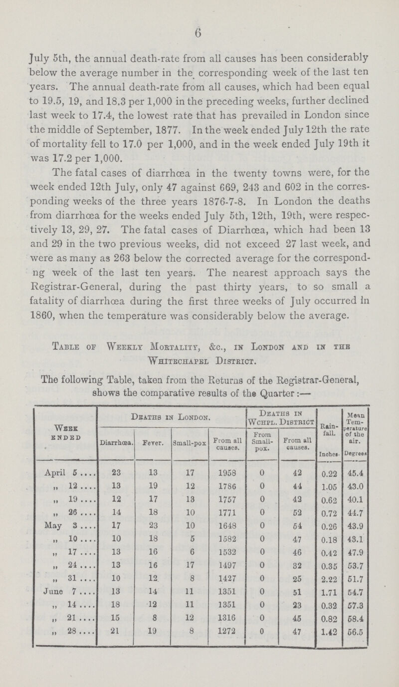 6 July 5th, the annual death-rate from all causes has been considerably below the average number in the corresponding week of the last ten years. The annual death-rate from all causes, which had been equal to 19.5, 19, and 18.3 per 1,000 in the preceding weeks, further declined last week to 17.4, the lowest rate that has prevailed in London since the middle of September, 1877. In the week ended July 12th the rate of mortality fell to 17.0 per 1,000, and in the week ended July 19th it was 17.2 per 1,000. The fatal cases of diarrhœa in the twenty towns were, for the week ended 12th July, only 47 against 669, 243 and 602 in the corres ponding weeks of the three years 1876-7-8. In London the deaths from diarrhœa for the weeks ended July 5th, 12th, 19th, were respec tively 13, 29, 27. The fatal cases of Diarrhœa, which had been 13 and 29 in the two previous weeks, did not exceed 27 last week, and were as many as 263 below the corrected average for the correspond ng week of the last ten years. The nearest approach says the Registrar-General, during the past thirty years, to so small a fatality of diarrhœa during the first three weeks of July occurred in 1860, when the temperature was considerably below the average. Table of Weekly Mortality, &c., in London and in the Whitechapel District. The following Table, taken from the Returns of the Registrar-General, shows the comparative results of the Quarter:— Week ENDED Deaths in London. Deaths in Wchpl. District Rain fall. Mean Tem perature of the air. Diarrhœa. Fever. Small-pox From all causes. From Small pox. From all causes. Inches. Degree. April 5 23 13 17 1958 0 42 0.22 45.4 „ 12 13 19 12 1786 0 44 1.05 43.0 „ 19 12 17 13 1757 0 42 0.62 40.1 „ 26 14 18 10 1771 0 52 0.72 44.7 May 3 17 23 10 1648 0 54 0.26 43.9 „ 10 10 18 5 1582 0 47 0.18 43.1 „ 17 13 16 6 1532 0 46 0.42 47.9 „ 24 13 16 17 1497 0 32 0.35 53.7 „ 31 10 12 8 1427 0 25 2.22 51.7 June 7 13 14 11 1351 0 51 1.71 54.7 „ 14 18 12 11 1351 0 23 0.32 57.3 „ 21 15 8 12 1316 0 45 0.82 58.4 „ 28 21 19 8 1272 0 47 1.42 56.5