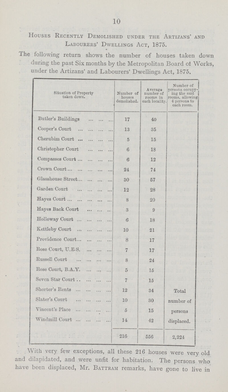 10 Houses Recently Demolished under the Artizans' and Labourers' Dwellings Act, 1875. The following return shows the number of houses taken down during the past Six months by the Metropolitan Board of Works, under the Artizans' and Labourers' Dwellings Act, 1875. Situation of Property taken down. Number of houses demolished. Average number of rooms in each locality Number of persons occupy ing the said rooms, allowing 4 persons to each room. Butler's Buildings 17 40 Cooper's Court 13 35 Cherubim Court 5 15 Christopher Court 6 18 Compasses Court 6 12 Crown Court 24 74 Glasshouse Street 30 57 Garden Court 12 28 Hayes Court 8 20 Hayes Back Court 3 9 Holloway Court 6 18 Kettleby Court 10 21 Providence Court 8 17 Rose Court, U.E.S. 7 17 Bussell Court 8 24 Hose Court, B.A.Y. 5 15 Seven Star Court 7 15 Shorter's Bents 12 34 Total number of persons displaced. Slater's Court 10 30 Vincent's Place 5 15 Windmill Court 14 42 216 556 2,224 With very few exceptions, all these 216 houses were very old and dilapidated, and were unfit for habitation. The persons who have been displaced, Mr. Battram remarks, have gone to live in