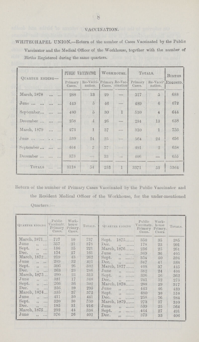 8 vaccination. WHITECHAPEL UNION.—Return of the number of Cases Vaccinated by the Public Vaccinator and the Medical Officer of the Workhouse, together with the number of Births Registered during the same quarters. Quarter ending— PUBLIC VACCINATOR workhouse. Totals. Births Registd. Primary Cases. Re-Vacci nation. Primary Cases. Re-Vac cination Primary Cases. Re-Vacci nation. March, 1878 288 13 29 — 317 5 688 June 413 5 46 — 489 6 672 September 480 5 30 1 510 4 644 December 258 4 26 — 284 13 638 March, 1879 273 1 37 - 310 1 753 June 530 24 25 — 564 24 656 September 464 2 27 - 491 2 658 December 378 — 33 — 406 — 655 Totals 3118 54 253 1 3371 55 5364 Return of the number of Primary Cases Vaccinated by the Public Vaccinator and the Resident Medical Officer of the Workhouse, for the under-mentioned Quarters:— Quarter ending Public Vaccinatr. Primary Cases. Work home Primry. Cases. Totals. Quarter Ending Public Vaccinatr. Primary Cases. Work house Primry. Cases. Totals. March, 1871 727 10 737 Sept. 1875 350 35 385 June „ 357 21 378 Dec. „ 178 23 201 Sept. „ 186 35 221 March, 1876 236 25 261 Dec. „ 134 27 161 June „ 369 36 405 March, 1872 219 43 262 Sept. ,, 354 40 394 June ,, 289 32 321 Dec. „ 347 41 388 Sept. „ 300 26 332 March, 1877 408 37 445 Dec. ,, 263 23 286 June „ 382 24 406 March, 1873 290 23 313 Sept. „ 336 26 362 June „ 331 17 348 Dec. „ 241 32 273 Sept. „ 266 36 302 March, 1878 288 29 317 Dec. „ 256 39 295 June „ 443 46 489 March, 1874 335 37 372 Sept. „ 480 30 510 June „ 411 30 441 Dec. „ 258 26 284 Sept. „ 320 30 250 March, 1879 273 37 310 Dec. „ 185 31 216 June „ 539 25 564 March, 1875 292 44 336 Sept. „ 464 27 491 June 376 26 402 Dec. „ 373 33 406