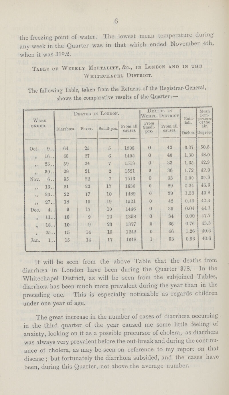 6 the freezing point of water. The lowest mean temperature during any week in the Quarter was in that which ended November 4th, when it was 31°.2. Table of Weekly Mortality, &c., in London and in the Whiteciiapel District. The following Table, taken from the Returns of the Registrar-General, shows the comparative results of the Quarter:— Week ended. Deaths in London. Deaths in Wchl. District Rain fall. Inches. Mean Tem perature of the air. Degrees Diarrhœa. Fever. Small-pox. From all causes. From Small pox. From all causes. Oct. 9 64 25 5 1398 0 42 3.07 50.5 „ 16 66 27 6 1405 0 40 1.30 48.0 „ 23 59 24 7 1518 0 33 1.35 42.9 „ 30 28 21 2 1521 0 36 1.72 42.0 Nov. 6 35 22 7 1513 0 33 0.00 39.3 „ 13 21 22 17 1636 0 29 0.24 46.3 „ 20 22 17 10 1489 0 39 1.38 40.8 „ 27 18 15 19 1521 0 42 0.46 42.1 Dec. 4 9 17 10 1446 0 39 0.04 44.1 „ 11 16 9 12 1398 0 34 0.00 47.7 „ 18 10 9 23 1377 0 36 0.76 43.3 „ 25 15 14 15 1242 0 46 1.26 40.6 Jan. 1 15 14 17 1648 1 53 0.96 40.6 It will be seen from the above Table that the deaths from diarrhoea in London have been during the Quarter 378. In the Whitechapel District, as will be seen from the subjoined Tables, diarrhœa has been much more prevalent during the year than in the preceding one. This is especially noticeable as regards children under one year of age. The great increase in the number of cases of diarrhœa occurring in the third quarter of the year caused me some little feeling of anxiety, looking on it as a possible precursor of cholera, as diarrhoea was always very prevalent before the out-break and during the continu ance of cholera, as may be seen on reference to my report on that disease ; but fortunately the diarrhoea subsided, and the cases have been, during this Quarter, not above the average number.