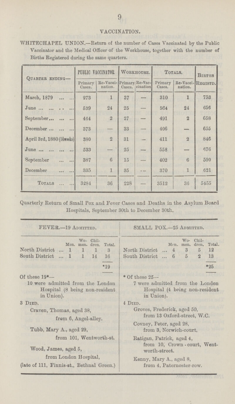 9 VACCINATION. WHITECHAPEL UNION.—Return of the number of Cases Vaccinated by the Public Vaccinator and The Medical Officer of the Workhouse, together with the number of Births Registered during the same quarters. Quarter ending— PUBLIC VACCINATOR Workhouse. Totals. Births Primary Cases. Re-Vacci nation. Primary Cases. Re-Vac cination Primary Cases. Re-Vacci nation. Registd. March, 1879 273 1 37 — 310 1 753 June 639 24 25 — 564 24 656 September 464 2 27 — 491 2 658 December 373 — 33 — 406 — 655 April 3rd, 1880 (14weeks) 380 2 31 — 411 2 846 June 533 — 25 — 558 — 676 September 387 6 15 — 402 6 590 December 335 1 35 — 370 1 621 Totals 3284 36 228 — 3512 36 5455 Quarterly Return of Small Pox and Fever Cases and Deaths in the Asylum Board Hospitals, September 30th to December 30th. FEVER.—19 Admitted. SMALL POX.—25 Admitted. Men. Wo men. Chil dren. Total. Men. Wo men. Chil dren. Total. North District 1 1 1 3 North District 4 3 5 12 South District 1 1 14 16 South District 6 5 2 13 19 25 Of these 19*— 10 were admitted from the London Hospital (8 being non-resident in Union). Of these 25— 7 were admitted from the London Hospital (4 being non-resident in Union). 3 Died. Craven, Thomas, aged 38, from 6, Angel-alley. 4 Died. Groves, Frederick, aged 50, from 13 Oxford-street, W.C. Tubb, Mary A., aged 29, from 101, Wentworth-st. Covney, Peter, aged 28, from 3, Norwich-court. Ratigan, Patrick, aged 4, from 10, Crown - court, Went worth-street. Wood, James, aged 5, from London Hospital, (late of 111, Finnist., Bethnal Green.) Kenny, Mary A., aged 8, from 4, Paternoster-row.