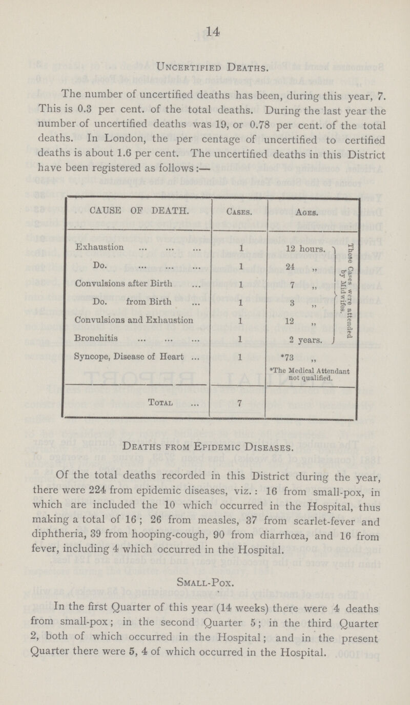 14 Uncertified Deaths. The number of uncertified deaths has been, during this year, 7. This is 0.3 per cent, of the total deaths. During the last year the number of uncertified deaths was 19, or 0.78 per cent. of the total deaths. In London, the per centage of uncertified to certified deaths is about 1.6 per cent. The uncertified deaths in this District have been registered as follows:— CAUSE OF DEATH. Cases. Ages. Exhaustion 1 12 hours. These Cases were attended by Midwifes. Do. 1 24 „ Convulsions after Birth 1 7 „ Do. from Birth 1 3 „ Convulsions and Exhaustion 1 12 „ Bronchitis 1 2 years. Syncope, Disease of Heart 1 73 „ The Medical Attendant not qualified. Total 7 Deaths from Epidemic Diseases. Of the total deaths recorded in this District during the year, there were 224 from epidemic diseases, viz.: 16 from small-pox, in which are included the 10 which occurred in the Hospital, thus making a total of 16 ; 26 from measles, 37 from scarlet-fever and diphtheria, 39 from hooping-cough, 90 from diarrhoea, and 16 from fever, including 4 which occurred in the Hospital. Small-Pox. In the first Quarter of this year (14 weeks) there were 4 deaths from small-pox; in the second Quarter 5; in the third Quarter 2, both of which occurred in the Hospital; and in the present Quarter there were 5, 4 of which occurred in the Hospital.