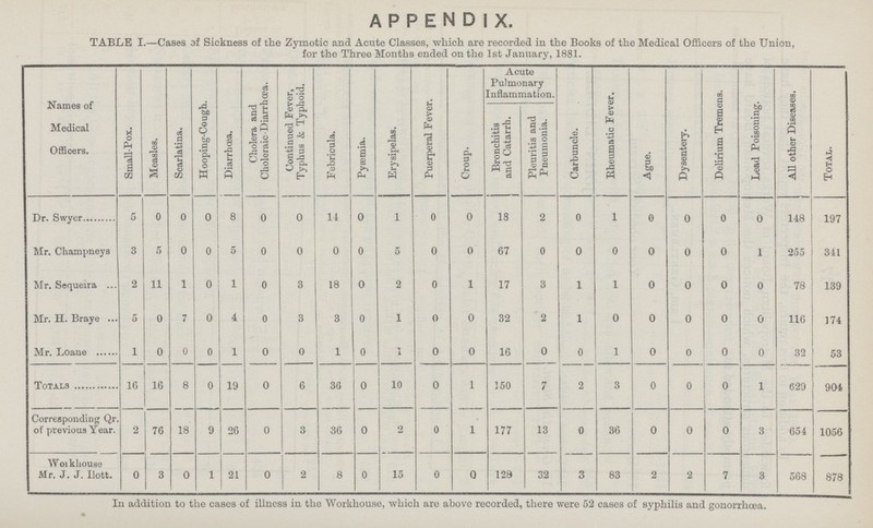 APPENDIX. TABLE I.—Cases of Sickness of the Zymotic and Acute Classes, which are recorded in the Books of the Medical Officers of the Union for the Three Months ended on the 1st January, 1881. Names of Medical Officers. Small-Pox. Measles. Scarlatina. Hooping-Cough. Diarrhœa. Cholera and Choleraic D iarrhœa. Continued Fever, Typhus & Typhoid. Febricula. Pyæmia. Erysipelas. Puerperal Fever. Croup. Acute Pulmonary Inflammation. Carbuncle. Rheumatic Fever. Ague. Dysentery. Delirium Tremens. Lead Poisoning. All other Diseases. Total. Bronchitis and Catarrh. Pleuritis and Pneumonia. Dr. Swyer 5 0 0 0 8 0 0 14 0 i 0 0 18 2 0 1 0 0 0 0 148 197 Mr. Champneys 3 5 0 0 5 0 0 0 0 5 0 0 67 0 0 0 0 0 0 1 255 341 Mr. Sequeira 2 11 1 0 1 0 3 18 0 2 0 1 17 3 1 1 0 0 0 0 78 139 Mr. H. Braye 5 0 7 0 4 0 3 3 0 1 0 0 32 2 1 0 0 0 0 0 116 174 Mr. Loane 1 0 0 0 1 0 0 1 0 1 0 0 16 0 0 1 0 0 0 0 32 53 Totals 16 16 8 0 19 0 6 36 0 10 0 1 150 7 2 3 0 0 0 1 629 904 Corresponding Qr. of previous Year. 2 76 18 9 26 0 3 36 0 2 0 1 177 13 0 36 0 0 0 3 654 1056 Workhouse Mr. J. J. Ilott. 0 3 0 1 21 0 2 8 0 15 0 0 128 32 3 83 2 2 7 3 568 878 In addition to the cases of illness in the Workhouse, which are above recorded, there were 52 cases of syphilis and gonorrhœa.