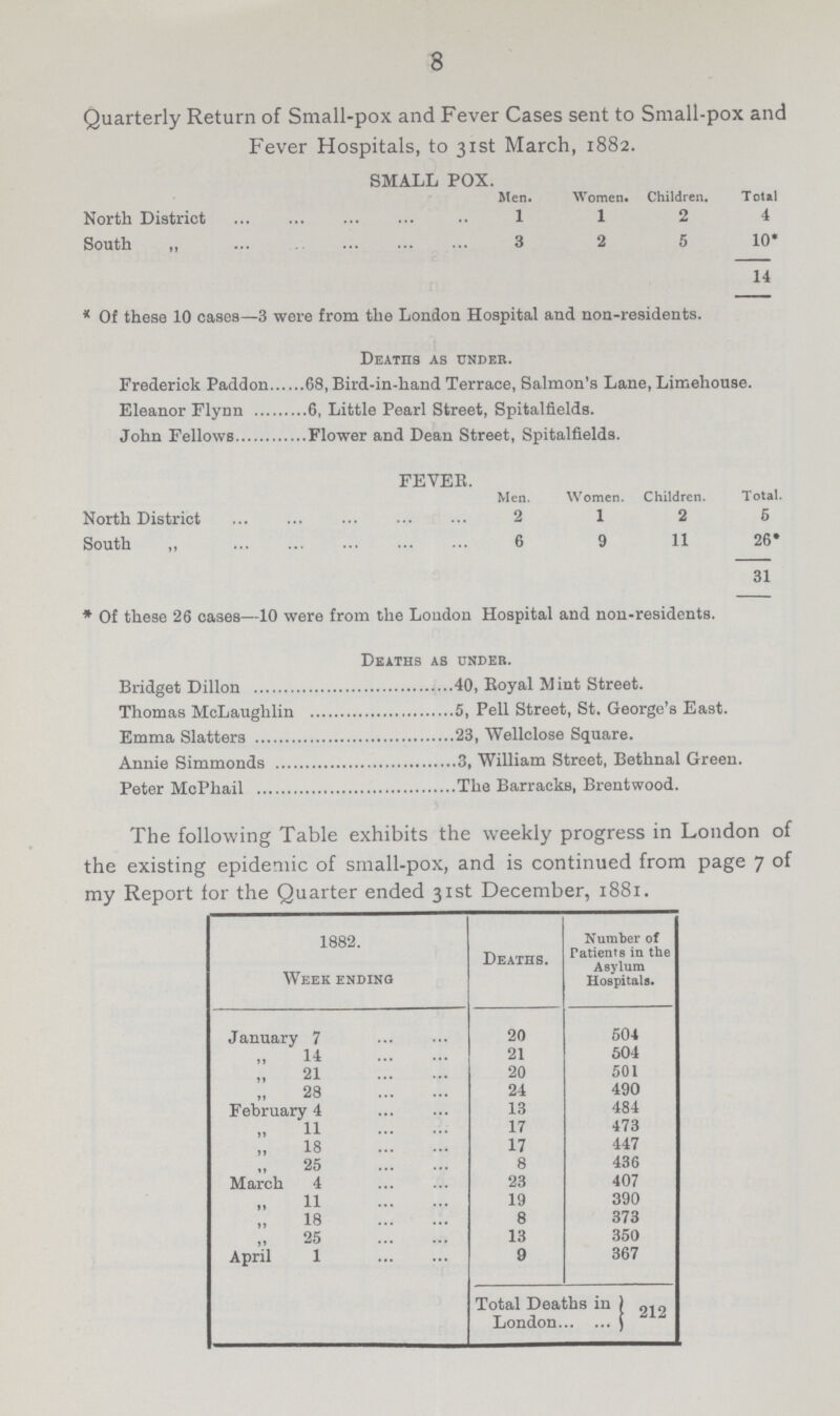 8 Quarterly Return of Small-pox and Fever Cases sent to Small-pox and Fever Hospitals, to 31st March, 1882. SMALL POX. Men. Women. Children, Total North District 1 1 2 4 South 3 2 5 10* 14 *Of these 10 cases—3 were from the Loudon Hospital and non-residents. Deaths as under. Frederick Paddon G8, Bird-in-hand Terrace, Salmon's Lane, Limehouse. Eleanor Flynn 6, Little Pearl Street, Spitalfields. John Fellows Flower and Dean Street, Spitalfields. FEVER. Men. Women. Children. Total. North District 2 1 2 5 South „ 6 9 11 26* 31 * Of these 26 cases—10 were from the Loudon Hospital and non-residents. Deaths as under. Bridget Dillon 40, Boyal Mint Street. Thomas McLaughlin 5, Pell Street, St. George's East. Emma Slatters 23, Wellclose Square. Annie Simmonds 3, William Street, Bethnal Green. Peter McPhail The BarracltB, Brentwood. The following Table exhibits the weekly progress in London of the existing epidemic of small-pox, and is continued from page 7 of my Report for the Quarter ended 31st December, 1881. 1882. Week ending Deaths. Number of Patients in the Asylum Hospitals. January 7 20 504 14 21 504 „ 21 20 501 28 24 490 February 4 13 484 „ 11 17 473 18 17 447 25 8 436 March 4 23 407 „ 11 19 390 18 8 373 25 13 350 April 1 9 367 Total Deaths in London 212