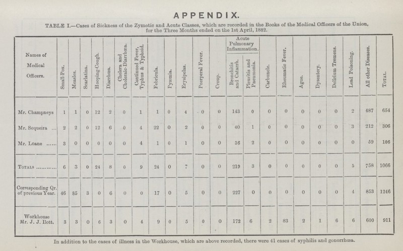 APPENDIX. TABLE I.—Cases of Sickness of the Zymotic and Acute Classes, which are recorded in the Books of the Medical Officers of the Union, for the Three Months ended on the 1st April, 1882. Names of Medical Officers. Small-Pox. Measles. Scarlatina. Hooping-Cough. Diarrhæa. Cholera and Choleraic-Diarrhæa. Continued Fever, Typhus & Typhoid. Febricula. Pysemia. Erysipelas. Puerperal Fever. Croup. Acute Pulmonary Inflammation. Carbuncle. Rheumatic Fever. Ague. Dysentery. Delirium Tremens. Lead Poisoning. All other Diseases. Total. Bronchitis and Catarrh. Pleuritis and Pneumonia. Mr. Champneys 1 1 0 12 2 0 i i 0 4 0 0 143 0 0 0 0 0 0 o 487 654 Mr. Sequeira 2 2 0 12 6 0 4 22 0 2 0 0 40 1 0 0 0 0 0 3 212 306 Mr. Loane 3 0 0 0 0 0 4 1 0 1 0 0 36 2 0 0 0 0 0 0 59 106 Totals 6 3 0 24 8 0 9 24 0 7 0 0 219 3 0 0 0 0 0 5 758 1066 Corresponding Qr. of previous Year. 46 85 3 0 6 0 0 17 0 5 0 0 227 0 0 0 0 0 0 4 853 1246 Workhouse Mr. J. J. Ilott. 3 3 0 6 3 0 4 9 0 5 0 0 172 6 2 83 2 1 6 6 600 911 In addition to the cases of illness in the Workhouse, which are above recorded, there were 41 cases of syphilis and gonorrhæa.