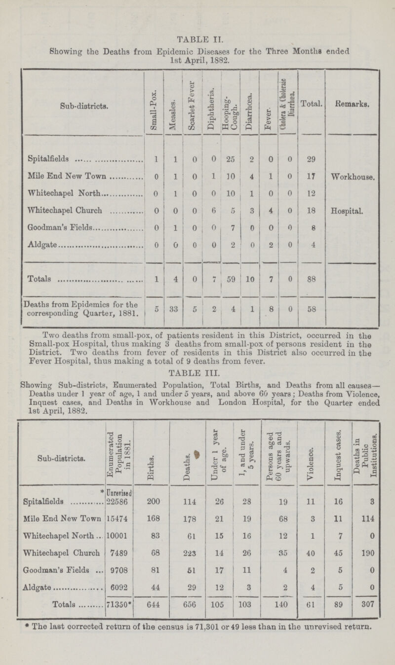 TABLE II. Showing the Deaths from Epidemic Diseases for the Three Months ended 1st April, 1882. Sub-diotricts. Small-Pox. Measles. Scarlet Fever Diphtheria. Hooping Cough. Diarrhæa. Fever. Cholera & Choleraic Diarrhæa. Total. Remarks. Spitalfields 1 1 0 0 25 2 0 0 29 Mile End New Town 0 1 0 1 10 4 1 0 17 Workhouse. Whitechapel North 0 1 0 0 10 1 0 0 12 Whitechapel Church 0 0 0 6 5 3 4 0 18 Hospital. 0 1 0 0 7 0 0 0 8 Aldgate 0 0 0 0 2 0 2 0 4 1 4 0 7 59 10 7 0 88 Deaths from Epidemics for the corresponding Quarter, 1881. 5 33 5 2 4 1 8 0 58 Two deaths from small-pox, of patients resident in this District, occurred in the Small-pox Hospital, thus making 3 deaths from small-pox of persons resident in the District. Two deaths from fever of residents in this District also occurred in the Fever Hospital, thus making a total of 9 deaths from fever. TABLE III. Showing Sub-districts, Enumerated Population, Total Births, and Deaths from all causes— Deaths under 1 year of age, 1 and under 5 years, and above 60 years ; Deaths from Violence, Inquest cases, and Deaths in Workhouse and London Hospital, for the Quarter ended 1st April, 1882. Sub-districts. Enumerated Population in 1881. Births. Deaths. Under 1 year of age. 1, and under 5 years. Persons aged GO years and upwards. Violence. Inquest cases. Deaths in Public Institutions. Spitalfields Unrerised 22586 200 114 26 28 19 11 16 3 Mile End New Town 15474 168 178 21 19 68 3 11 114 Whitechapel North 10001 83 61 15 16 12 1 7 0 Whitechapel Church 7489 68 223 14 26 35 40 45 190 Goodman's Fields 9708 81 51 17 11 4 2 5 0 Aldgate 6092 44 29 12 3 2 4 5 0 Totals 71350* 644 656 105 103 140 61 89 307 *The last corrected return of the census is 71,301 or 49 less than in the uurevised return.