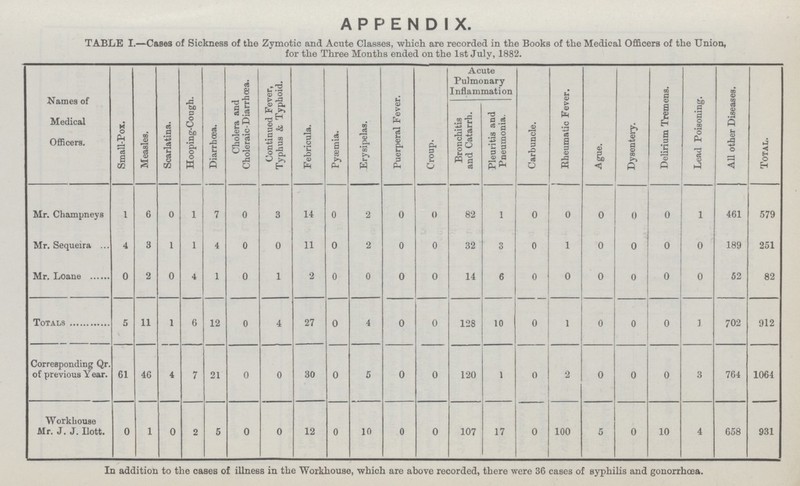 APPENDIX. TABLE I.—Cases of Sickness of the Zymotic and Acute Classes, which are recorded in the Books of the Medical Officers of the Union, for the Three Months ended on the 1st July, 1882. Names of Medical Officers. Small-Pox. Measles. Scarlatina. Hooping-Cough. Diarrhœa. Cholera and Choleraic-Diarrhoea. Continued Fever, Typhus & Typhoid. Febricula. Pyaemia. Erysipelas. Puerperal Fever. Croup. Acute Pulmonary Inflammation Carbuncle. Rheumatic Fever. Ague. Dysentery. Delirium Tremens. Lead Poisoning. All other Diseases. Total. Bronchitis and Catarrh. Pleuritis and Pneumonia. Mr. Champneys 1 6 0 1 7 0 3 14 0 2 0 0 82 1 0 0 0 0 0 1 461 579 Mr. Sequeira 4 3 1 1 4 0 0 11 0 2 0 0 32 3 0 1 0 0 0 0 189 251 Mr. Loane 0 2 0 4 1 0 1 2 0 0 0 0 14 6 0 0 0 0 0 0 52 82 Totals 5 11 1 6 12 0 4 27 0 4 0 0 128 10 0 1 0 0 0 1 702 912 Corresponding Qr. of previous Year. 61 46 4 7 21 0 0 30 0 5 0 0 120 1 0 2 0 0 0 3 764 1064 Workhouse Mr. J. J. Hott. 0 1 0 2 5 0 0 12 0 10 0 0 107 17 0 100 5 0 10 4 658 931 In addition to the cases of illness in the Workhouse, which are above recorded, there were 36 cases of syphilis and gonorrhœa.