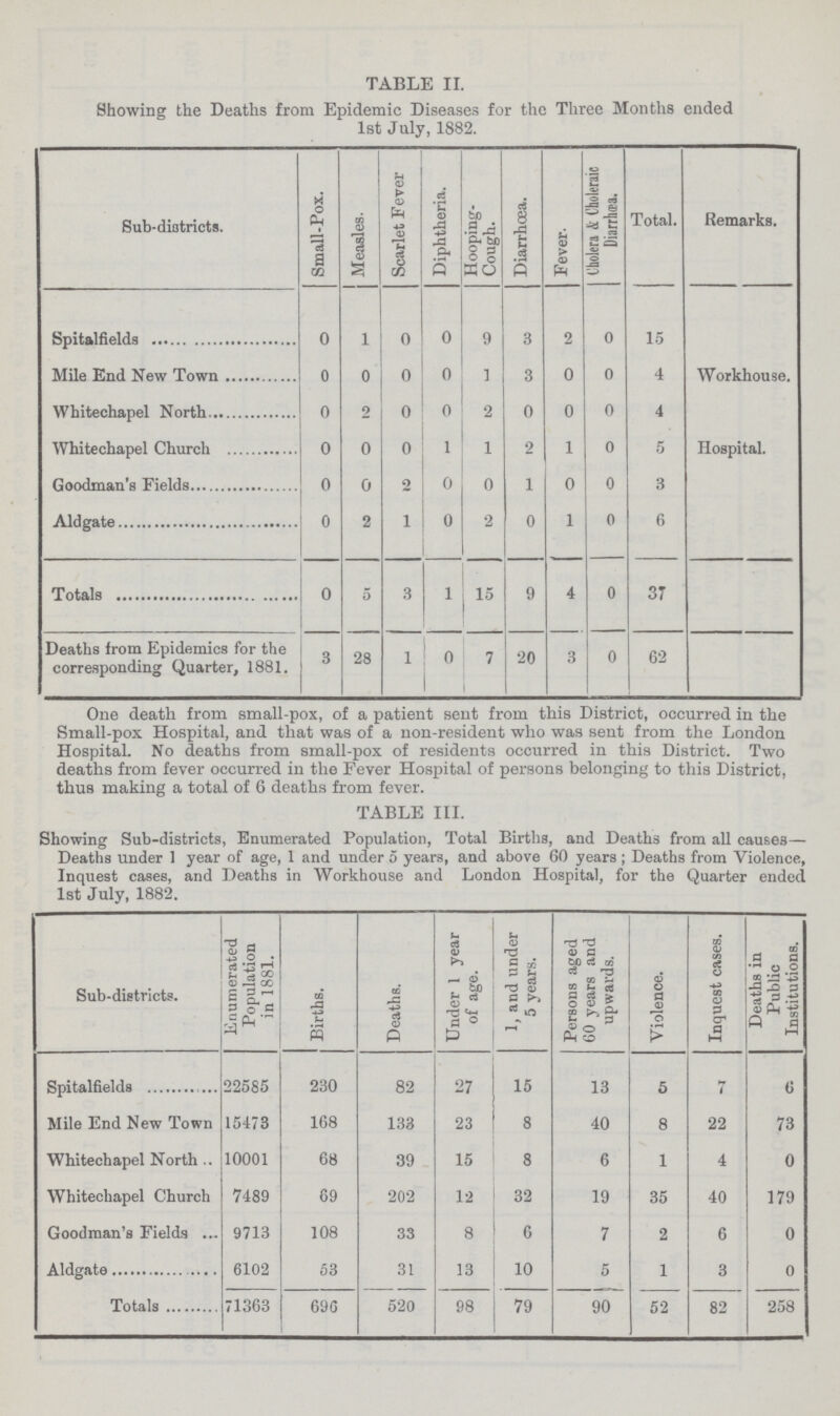 TABLE II. Showing the Deaths from Epidemic Diseases for the Three Months ended 1st July, 1882. Sub-districts. Small-Pox. Measles. Scarlet Fever Diphtheria. Hooping Cough. Diarrhœa. Fever. Cholera & Choleraic Diarrhœa. Total. Remarks. Spitalfields 0 1 0 0 9 3 2 0 15 Mile End New Town 0 0 0 0 1 3 0 0 4 Workhouse. Whitechapel North 0 2 0 0 2 0 0 0 4 Whitechapel Church 0 0 0 1 1 2 1 0 5 Hospital. Goodman's Fields 0 0 2 0 0 1 0 0 3 Aldgate 0 2 1 0 2 0 1 0 6 Totals 0 5 3 1 15 9 4 0 37 Deaths from Epidemics for the corresponding Quarter, 1881. 3 28 1 0 7 20 3 0 62 One death from small-pox, of a patient sent from this District, occurred in the Small-pox Hospital, and that was of a non-resident who was sent from the London Hospital. No deaths from small-pox of residents occurred in this District. Two deaths from fever occurred in the Fever Hospital of persons belonging to this District, thus making a total of 6 deaths from fever. TABLE III. Showing Sub-districts, Enumerated Population, Total Births, and Deaths from all causes— Deaths under 1 year of age, 1 and under 5 years, and above 60 years; Deaths from Violence, Inquest cases, and Deaths in Workhouse and London Hospital, for the Quarter ended 1st July, 1882. Sub-districts. Enumerated Population in 1881. Births. Deaths. Under 1 year of age. 1 and under 5 years. Persons aged 60 years and upwards. Violence. Inquest cases. Deaths in Public Institutions. Spitalfieldas 22585 230 82 27 15 13 5 7 6 Mile End New Town 15473 168 133 23 8 40 8 22 73 Whitechapel North 10001 68 39 15 8 6 1 4 0 Whitechapel Church 7489 69 202 12 32 19 35 40 179 Goodman's Fields 9713 108 33 8 6 7 2 6 0 Aldgate 6102 53 31 13 10 5 1 3 0 Totals 71363 696 520 98 79 90 52 82 258