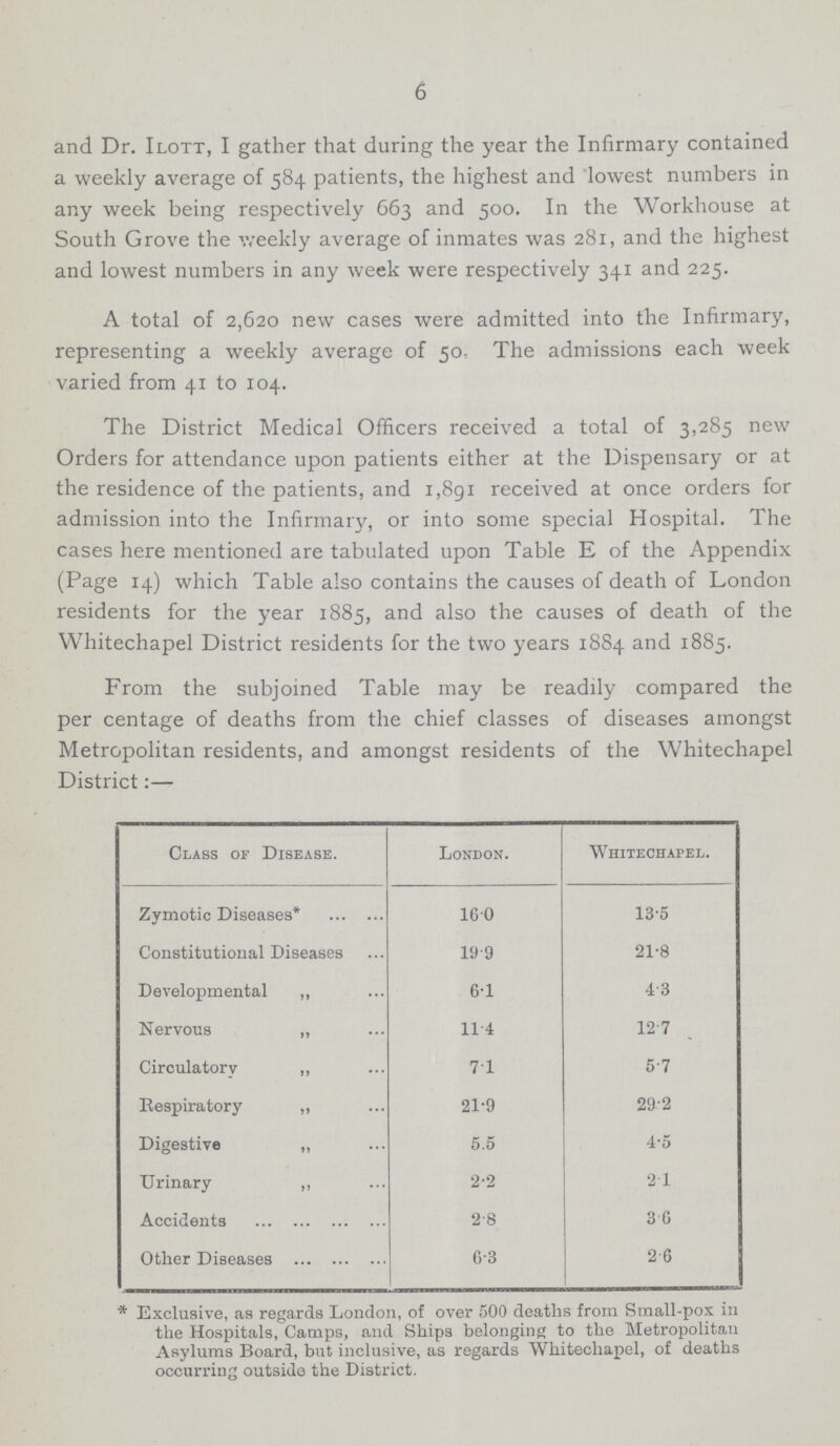 6 and Dr. Ilott, I gather that during the year the Infirmary contained a weekly average of 584 patients, the highest and lowest numbers in any week being respectively 663 and 500. In the Workhouse at South Grove the weekly average of inmates was 281, and the highest and lowest numbers in any week were respectively 341 and 225. A total of 2,620 new cases were admitted into the Infirmary, representing a weekly average of 50, The admissions each week varied from 41 to 104. The District Medical Officers received a total of 3,285 new Orders for attendance upon patients either at the Dispensary or at the residence of the patients, and 1,891 received at once orders for admission into the Infirmary, or into some special Hospital. The cases here mentioned are tabulated upon Table E of the Appendix (Page 14) which Table also contains the causes of death of London residents for the year 1885, and also the causes of death of the Whitechapel District residents for the two years 1884 and 1885. From the subjoined Table may be readily compared the per centage of deaths from the chief classes of diseases amongst Metropolitan residents, and amongst residents of the Whitechapel District:— Class of Disease. London. Whitechapel. Zymotic Diseases* 160 13.5 Constitutional Diseases 19.9 21.8 Developmental „ 6.1 4.3 Nervous „ 11.4 12.7 Circulatory „ 7.1 5.7 Respiratory „ 21.9 29.2 Digestive „ 5.5 4.5 Urinary ,, 2.2 2.1 Accidents 2.8 3.0 Other Diseases 6.3 2.6 *Exclusive, as regards London, of over 500 deaths from Small-pox in the Hospitals, Camps, and Ships belonging to the Metropolitan Asylums Board, but inclusive, as regards Whitechapel, of deaths occurring outside the District.