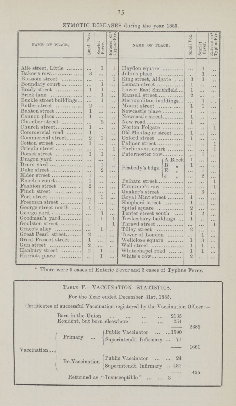 15 ZYMOTIC DISEASES during the year 1885. NAME OF PLACE. Small Pox. Scarlet Fever. Enteric or Typhus Fvr. NAME OF PLACE. Small Pox. Scarlet Fever. Enteric or TyphusFvr. Alie street, Little ... 1 1 Hay don square ... 1 ... Baker's row 3 ... ... John's place ... 1 ... Blossom street ... ... 1 King street, Aldgate 3 1 ... Boundary court ... 1 ... Leman street 1 ... ... Brady street 1 1 ... Lower East Smithfield 1 ... ... Brick lane ... 1 ... Mansell street 2 ... ... Buckle street buildings ... 1 ... Metropolitan buildings ... 1 ... Butler street 2 ... ... Mount street 1 1 ... Buxton street 1 ... ... Newcastle place 1 ... ... Cannon place 1 ... ... Newcastle street 1 ... ... Chamber street ... 2 ... New road 1 ... ... Church street 1 ... ... Norton Folgate ... ... 1 Commercial road 1 ... ... Old Montague street 1 ... ... Commercial street 2 1 ... Oxford street 1 ... ... Cotton street 1 ... ... Palmer street ... ... 1 Crispin Street ... ... 1 Parliament court ... ... 1 Dorset Street 1 1 ... Parliament row ... 1 ... Dragon yard ... ... 1 Peabody's bdgs. A Block 1 ... ... Drum yard ... 1 ... B „ 1 ... ... Duke street ... 2 ... E „ ... 1 ... Elder street 1 ... ... J .. ... 2 ... Enoch's court 1 ... ... Pelham street ... ... 1 Fashion street 2 ... ... Plummer's row ... ... 1 Finch street 1 ... ... Quaker's street ... 3 ... Fort street ... 1 ... Royal Mint street 1 ... ... Freeman street 1 ... ... Shepherd street 1 ... ... George street north 1 ... ... Spital square 2 ... ... George yard ... 3 ... Tenter street south 1 2 ... Goodman's yard ... 1 1 Tewkesbury buildings 1 ... ... Goulston Street ... ... 1 Thrawl street ... ... 1 Grace's alley ... 1 ... Tilley street 2 ... ... Great Pearl street 2 ... ... Tower of London ... 1 ... Great Prescot street 1 ... ... Wellclose square 1 3 ... Gun street 2 ... ... Well street 1 1 ... Hanbury street 2 1 ... Whitechapel road 1 1 ... Harriott place ... 1 ... White's row 2 ... ... * There were 9 cases of Enteric Fever and 3 cases of Typhus Fever. TABLE F.—VACCINATION STATISTICS. For the Year ended December 31st, 1885. Certificates of successful Vaccination registered by the Vaccination Officer:- Born in the Union 2135 Resident, but born elsewhere 254 2389 Vaccination Public Vaccinator 1590 Primary Superintendt. Infirmary 71 1661 Re-Vaccination Public Vaccinator 24 Superintendt. Infirmary 431 455 Returned as Insusceptible 3