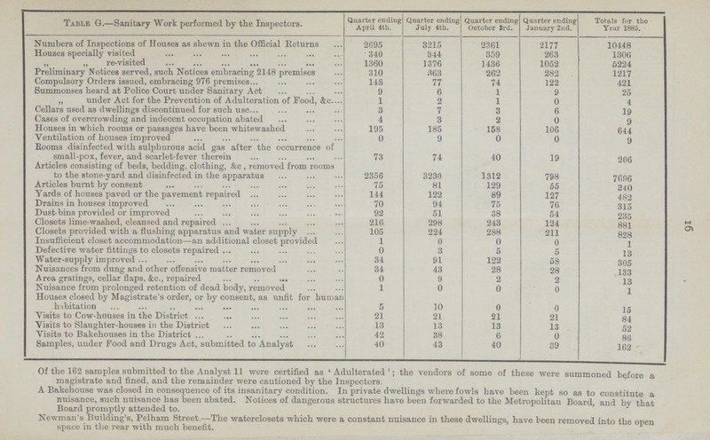 M cr» Table G.—Sanitary Work performed by the Inspectors. Quarter ending April 4th. Quarter ending July 4th. Quarter ending October 3rd. Quarter ending January 2nd. Totals for the Year 1885. Numbers of Inspections of Houses as shewn in the Official Returns 2695 3215 2361 2177 10448 Houses specially visited 340 344 359 263 1306 „ „ re-visited 1360 1376 1436 1052 5224 Preliminary Notices served, such Notices embracing 2148 premises 310 363 262 282 1217 Compulsory Orders issued, embracing 976 premises. 148 77 74 122 421 Summonses heard at Police Court under Sanitary Act 9 6 1 9 25 „ under Act for the Prevention of Adulteration of Food, &c. 1 2 1 0 4 Cellars used as dwellings discontinued for such use 3 7 3 6 19 Cases of overcrowding and indecent occupation abated 4 3 2 0 9 Houses in which rooms or passages have been whitewashed 195 185 158 106 644 Ventilation of houses improved 0 9 0 0 9 Booms disinfected with sulphurous acid gas after the occurrence of small-pox, fever, and scarlet-fever therein 73 74 40 19 206 Articles consisting of beds, bedding, clothing, &c, removed from rooms to the stone-yard and disinfected in the apparatus 2356 3230 1312 798 7696 Articles burnt by consent 75 81 129 55 340 Yards of houses paved or the pavement repaired 144 122 89 127 482 Drains in houses improved 70 94 75 76 315 Dust-bins provided or improved 92 51 38 54 235 Closets lime-washed, cleansed and repaired 216 298 243 124 881 Closets provided with a flushing apparatus and water supply 105 224 288 211 828 Insufficient closet accommodation—an additional closet provided 1 0 0 0 1 Defective water fittings to closets repaired 0 3 5 5 13 Water-supply improved 34 91 122 58 305 Nuisances from dung and other offensive matter removed 34 43 28 28 133 Area gratings, cellar flaps, &c. repaired 0 9 2 2 13 Nuisance from prolonged retention of dead body, removed 1 0 0 0 1 Houses closed by Magistrate's order, or by consent, as unfit for human habitation 5 10 0 0 15 Visits to Cow-houses in the District 21 21 21 21 84 Visits to Slaughter-houses in the District 13 13 13 13 52 Visits to Bakehouses in the District 42 38 6 0 86 Samples, under Food and Drugs Act, submitted to Analyst 40 43 40 39 162 Of the 162 samples submitted to the Analyst 11 were certified as 'Adulterated'; the vendors of some of these were summoned before a magistrate and fined, and the remainder were cautioned by the Inspectors. A Bakehouse was closed in consequence of its insanitary condition. In private dwellings where fowls have been kept so as to constitute a nuisance, such nuisance has been abated. Notices of dangerous structures have been forwarded to the Metropolitan Board, and by that Board promptly attended to. Newman's Building's, Pelham Street.—The waterclosets which were a constant nuisance in these dwellings, have been removed into the open space in the rear with much benefit.