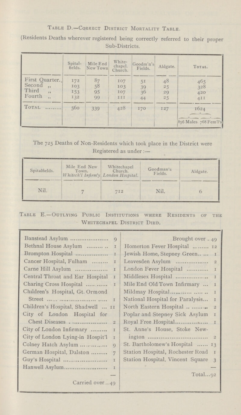 Table D.—Correct District Mortality Table. (Residents Deaths wherever registered being correctly referred to their proper Sub-Districts. Spital fields. Mile End New Town White chapel. Church. Goodm'n's Fields. Aldgate. Total. First Quarter 172 87 107 51 48 465 Second ,, 103 58 103 39 25 328 Third „ 153 95 107 36 29 420 Fourth „ 132 99 111 44 25 411 Total 560 339 428 170 127 1624 856 Males 768 Fem'l's The 725 Deaths of Non-Residents which took place in the District were Registered as under:— Spitalfields. Mile End New Town. Whitcch't infirm'y Whitechapel Church. London Hospital. Goodman's Fields. Aldgate. Nil. 7 712 Nil. 6 Table E.—Outlying Public Institutions where Residents of the Whitechapel District Died. Banstead Asylum 9 Brought over 49 Bethnal House Asylum 1 Homerton Fever Hospital 12 Brompton Hospital 1 Jewish Home, Stepney Green 1 Cancer Hospital, Fulham 1 Leavesden Asylum 2 Carne Hill Asylum 1 London Fever Hospital 1 Central Throat and Ear Hospital 1 Middlesex Hospital 1 Charing Cross Hospital 1 Mile End Old Town Infirmary 1 Children's Hospital, Gt. Ormond Street 1 Mildmay Hospital 1 National Hospital for Paralysis... 1 Children's Hospital, Shadwell 11 North Eastern Hospital 2 City of London Hospital for Chest Diseases 2 Poplar and Stepney Sick Asylum 1 Royal Free Hospital 1 City of London Infirmary 1 St. Anne's House, Stoke New ington 2 City of London Lying-in Hospit'l 1 Coloney Hatch Asylum 9 St. Bartholomew's Hospital 13 German Hospital, Dalston 7 Station Hospital, Rochester Road 1 Guy's Hospital 1 Station Hospital, Vincent Square 3 Hanwell Asylum 1 — — Total 92 Carried over 49