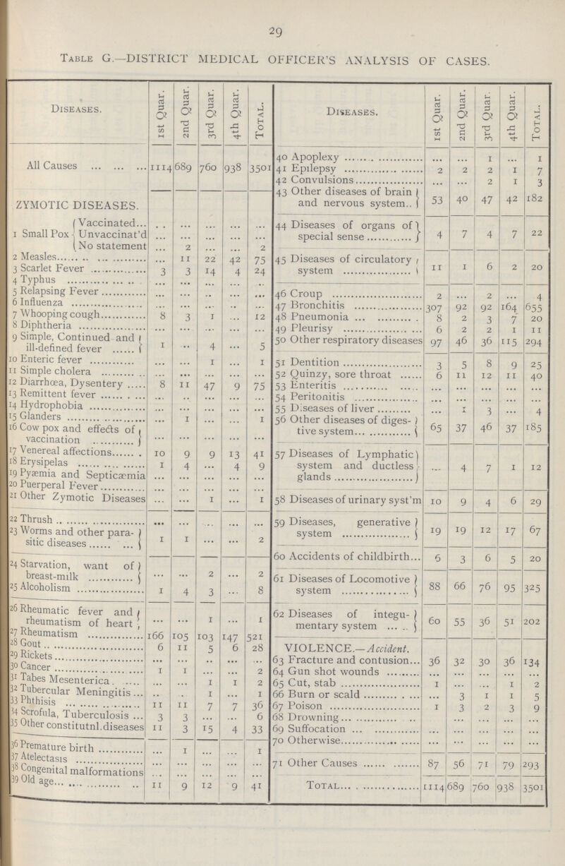 29 Table G.—DISTRICT MEDICAL OFFICER'S ANALYSIS OF CASES. Diseases. 1 st Quar. 2nd Quar. 3rd Quar. 4th Quar. Total. Diseases. 1st Quar. 2nd Quar. 3rd Quar. 4th Quar. Total. All Causes 1114 689 760 938 3501 40 Apoplexy ... ... 1 ... 1 41 Epilepsy 2 2 2 1 7 42 Convulsions ... ... 2 1 3 43 Other diseases of brain and nervous system 53 40 47 42 182 ZYMOTIC DISEASES. 1 Small Pox Vaccinated ... ... ... ... ... 44 Diseases of organs of special sense 4 7 4 7 22 Unvaccinat'd ... ... ... ... ... No statement ... 2 ... ... 2 45 Diseases of circulatory system 11 1 6 2 20 2 Measles ... 11 22 42 7S 3 Scarlet Fever 3 3 14 4 24 4 Typhus ... ... ... ... ... 5 Relapsing Fever ... ... ... ... ... 46 Croup 2 ... 2 ... 4 6 Influenza ... ... ... ... ... 47 Bronchitis 307 92 92 164 655 7 Whooping cough 8 3 1 ... 12 48 Pneumonia 8 2 3 7 20 8 Diphtheria ... ... ... ... ... 49 Pleurisy 6 2 2 1 11 9 Simple, Continued and ill-defined fever 1 ... 4 ... 5 50 Other respiratory diseases 97 46 36 115 294 51 Dentition 3 5 8 9 25 10 Enteric fever ... ... 1 ... 1 11 Simple cholera ... ... ... ... ... 52 Quinzy, sore throat 6 11 12 11 40 12 Diarrhoea, Dysentery 8 11 47 ... 75 53 Enteritis ... ... ... ... ... 13 Remittent fever ... ... ... ... ... 54 Peritonitis ... ... ... ... ... 14 Hydrophobia ... ... ... ... ... 55 Diseases of liver ... 1 3 ... 4 15 Glanders ... 1 ... ... 1 56 Other diseases of diges tive system 65 37 46 37 185 16 Cow pox and effects of vaccination ... ... ... ... ... 57 Diseases of Lymphatic) system and ductless glands ... 4 7 1 12 17 Venereal affections 10 9 9 13 41 18 Erysipelas . 1 4 ... 4 9 19 Pyaemia and Septicæmia ... ... ... ... ... 20 Puerperal Fever ... ... ... ... ... 58 Diseases of urinary syst'm 10 9 4 6 29 21 Other Zymotic Diseases ... ... 1 ... 1 22 Thrush ... ... ... ... ... 59 Diseases, generative system 19 19 12 17 67 23 Worms and other para¬ sitic diseases 1 1 ... ... 2 60 Accidents of childbirth 6 3 6 5 20 24 Starvation, want of breast-milk ... ... 2 ... 2 61 Diseases of Locomotive system 88 66 76 95 325 25 Alcoholism 1 4 3 ... 8 26 Rheumatic fever and rheumatism of heart ... ... 1 ... 1 62 Diseases of integu mentary system 60 55 36 51 202 27 Rheumatism 166 105 103 147 521 VIOLENCE.— ccident. 20 Gout 6 11 5 6 28 29 Rickets ... ... ... ... ... 63 Fracture and contusion 36 32 30 36 134 30 Cancer 1 1 ... ... 2 64 Gun shot wounds ... ... ... ... ... 31 Tabes Mesenterica ... ... 1 1 2 65 Cut, stab 1 ... ... 1 2 32 Tubercular Meningitis ... ... 1 ... 1 66 Burn or scald ... 3 1 1 5 33 Phthisis 11 11 7 7 36 67 Poison 1 3 2 3 9 34 Scrofula, Tuberculosis 3 3 ... ... 6 68 Drowning ... ... ... ... ... 35 Other constitutnl.diseases 11 3 15 4 33 69 Suffocation ... ... ... ... ... 70 Otherwise ... ... ... ... ... 36 Premature birth ... 1 ... ... ... 37 Atelectasis ... ... ... ... ... 71 Other Causes 87 56 71 79 293 38 Congenital malformations ... ... ... ... ... 39 Old age 11 9 12 9 41 Total 1114 689 760 938 3501