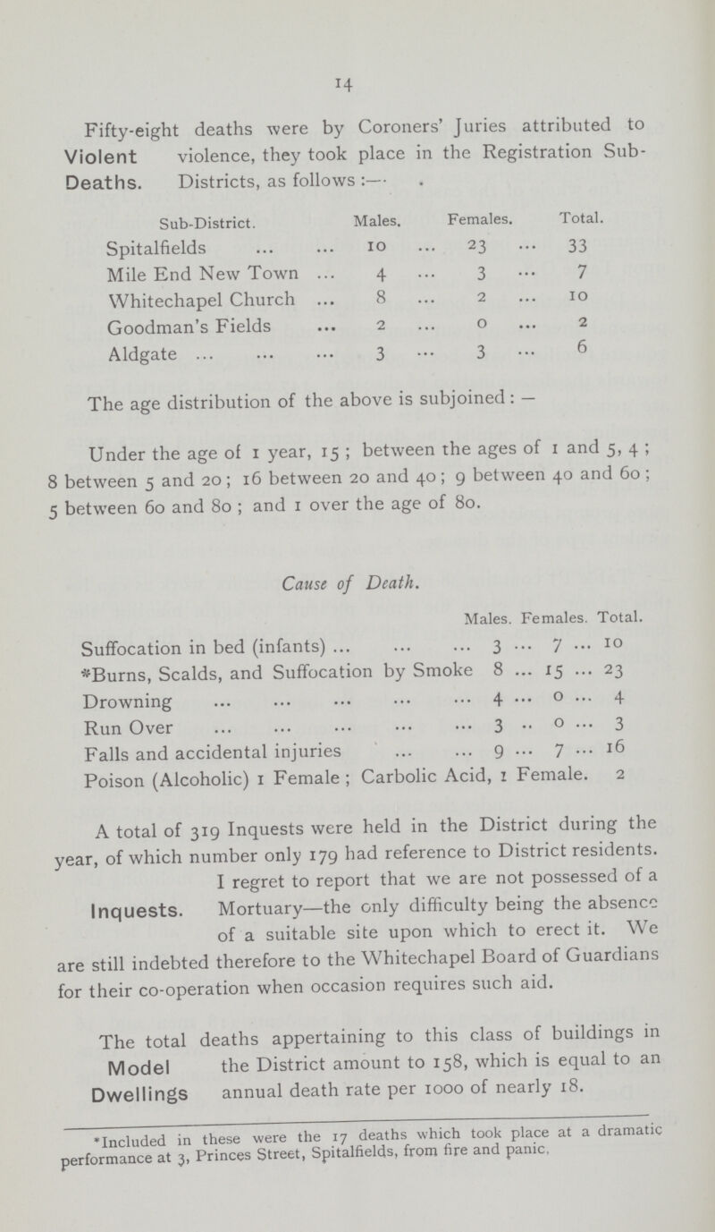 14 Violent Deaths. Fifty-eight deaths were by Coroners' Juries attributed to violence, they took place in the Registration Sub . Districts, as follows:— Sub-District. Males. Females. Total. Spitalfields 10 23 33 Mile End New Town 4 3 7 Whitechapel Church 8 2 10 Goodman's Fields 2 0 2 Aldgate 3 3 6 The age distribution of the above is subjoined: — Under the age of 1 year, 15; between the ages of 1 and 5, 4; 8 between 5 and 20; 16 between 20 and 40; 9 between 40 and 60; 5 between 60 and 80; and 1 over the age of 80. Cause of Death. Males. Females. Total. Suffocation in bed (infants) 3 7 10 *Burns, Scalds, and Suffocation by Smoke 2 8 15 23 Drowning 4 0 4 Run Over 3 0 3 Falls and accidental injuries 9 7 16 Poison (Alcoholic) 1 Female; Carbolic Acid, 1 Female. 2 Inquests. A total of 319 Inquests were held in the District during the year, of which number only 179 had reference to District residents. I regret to report that we are not possessed of a Mortuary—the only difficulty being the absence of a suitable site upon which to erect it. We are still indebted therefore to the Whitechapel Board of Guardians for their co-operation when occasion requires such aid. Model Dwellings The total deaths appertaining to this class of buildings in the District amount to 158, which is equal to an annual death rate per 1000 of nearly 18. *Included in these were the 17 deaths which took place at a dramatic performance at 3, Princes Street, Spitalfields, from fire and panic.