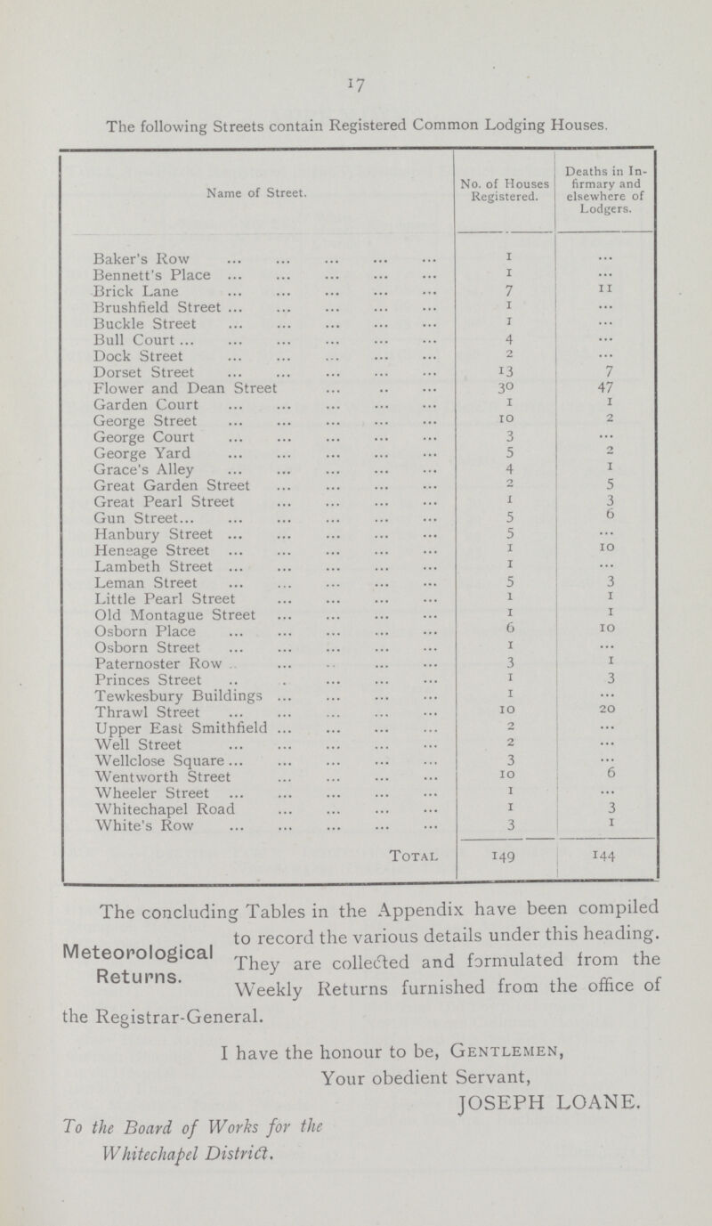 17 The following Streets contain Registered Common Lodging Houses. Name of Street. No. of Houses Registered. Deaths in In firmary and elsewhere of Lodgers. Baker's Row 1 ... Bennett's Place 1 ... Brick Lane 7 11 Brushfield Street 1 ... Buckle Street 1 ... Bull Court 4 ... Dock Street 2 ... Dorset Street 13 7 Flower and Dean Street 30 47 Garden Court 1 1 George Street 10 2 George Court 3 ... George Yard 5 2 Grace's Alley 4 1 Great Garden Street 2 5 Great Pearl Street 1 3 Gun Street 5 6 Hanbury Street 5 ... Heneage Street 1 10 Lambeth Street 1 ... Leman Street 5 3 Little Pearl Street 1 1 Old Montague Street 1 1 Osborn Place 6 10 Osborn Street 1 ... Paternoster Row 3 1 Princes Street 1 3 Tewkesbury Buildings 1 ... Thrawl Street 10 20 Upper East Smithfield 2 ... Well Street 2 ... Wellclose Square 3 ... Wentworth Street 10 6 Wheeler Street 1 ... Whitechapel Road 1 3 White's Row 3 1 Total 149 144 Meteorological Returns. The concluding Tables in the Appendix have been compiled to record the various details under this heading. They are collected and formulated from the Weekly Returns furnished from the office of the Registrar-General. I have the honour to be, Gentlemen, Your obedient Servant, JOSEPH LOANE. To the Board of Works for the Whitechapel District.