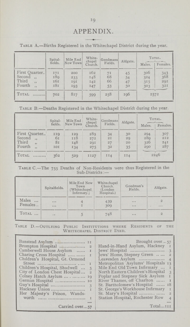 19 APPENDIX. table A.—Births Registered in the Whitechapel District during the year. Spital fields. Mile End New Town White chapel Church. Goodmans Fields. Aldgate. total. Males. Females. First Quarter 171 200 162 71 45 306 343 Second ,, 189 233 148 68 54 324 368 Third ,, 161 191 142 66 47 315 292 Fourth ,, 181 193 147 53 5° 3°3 321 total 702 817 599 258 196 2572 table b.—Deaths Registered in the Whitechapel Distrid during the year. Spital fields. Mile End New Town White chapel Church. Goodmans Fields. Aldgate. total. Males. Females. First Quarter.. 119 129 289 34 30 294 307 Second ,, 61 118 272 21 29 289 212 Third „ 8l 148 291 27 20 326 24i Fourth ,, ioi 134 275 32 35 290 287 total 362 529 ii27 II4 114 2246 Table C.—The 755 Deaths of Non-Residents were thus Registered in the Sub-Distri&s:— Spitalfields. Mile End New Town (Whitechapel. Infirmary.) Whitechapel Church. (London Hospital.) Goodman's Fields. Aldgate. Males ... 4 439 ... 2 Females ... i 309 ... Total ... 5 748 ... 2 Table D.—Outlying Public Institutions where Residents of the Whitechapel District Died. Banstead Asylum 11 Brought over 57 Brompton Hospital 2 Hand-in-Hand Asylum, Hackney 1 Camberwell House Asylum 1 Jews' Hospital 3 Charing Cross Hospital 1 Jews' Home, Stepney Green 2 Children's Hospital, Gt. Ormond Street Leavesden Asylum 4 Metropolitan Asylums' Hospitals 13 Children's Hospital, Shadwell 5 Mile End OldTown Infirmary i City of London Chest Hospital 2 North Eastern Children's Hospital 3 Colney Hatch Asylum 19 Poplar and Stepney Sick Asylum 1 i Guy's Hospital 3 St. Bartholomew's Hospital 18 Hackney Union 1 St. George's Workhouse Infirmary 1 Her Majesty's Prison, Wands¬ worth 1 St. Mary's Hospital 2 Station Hospital, Rochester Row 4 Carried over 57 Total 111