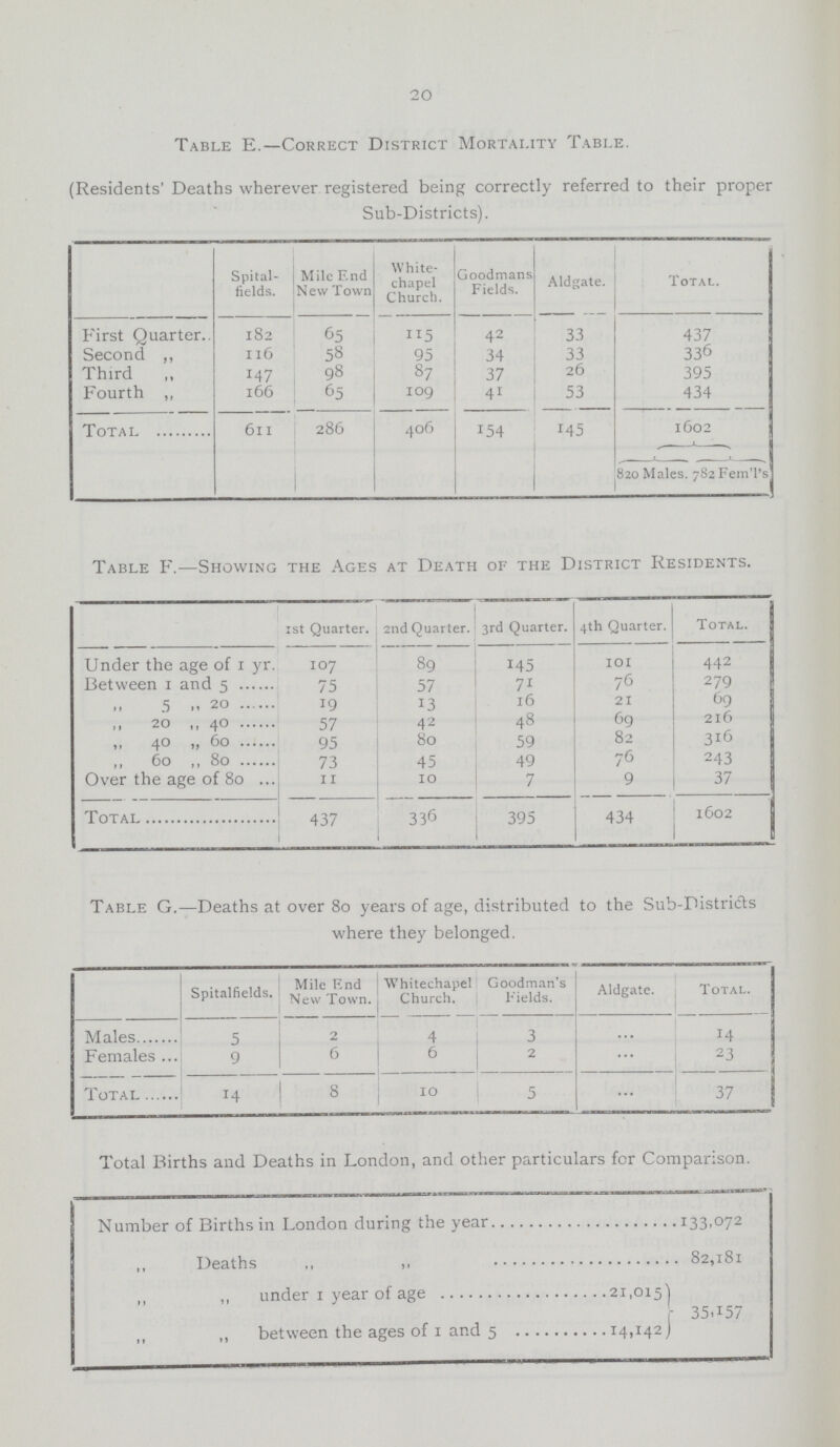 20 Table E.—Correct District Mortality Table. (Residents' Deaths wherever registered being correctly referred to their proper Sub-Districts). Spital fields. Mile End New Town White chapel Church. Goodmans Fields. Aldgate. Total. First Quarter. 182 65 115 42 33 437 Second ,, Il6 58 95 34 33 336 Third ,, 147 98 87 37 26 395 Fourth ,, 166 65 log 41 53 434 Total 6ll 286 406 154 145 1602 820 Males. 782 Fem'l's Table F.—Showing the Ages at Death of the District Residents. 1st Quarter. 2nd Quarter. 3rd Quarter. 4th Quarter. Total. Under the age of 1 yr. 107 89 145 101 442 Between 1 and 5 75 57 71 76 279 „ 5 ,, 20 19 13 16 21 69 ,, 20 ,,40 57 42 48 69 216 ,, 4o „ 60 95 80 59 82 316 „ 60 ,,80 73 45 49 76 243 Over the age of 80 11 10 7 9 37 Total 437 336 395 434 1602 Table G.—Deaths at over 80 years of age, distributed to the Sub-Districts where they belonged. Spitalfields. Mile End New Town. Whitechapel Church. Goodman's Fields. Aldgate. Total. Males 5 2 4 3 ... 14 Females 9 6 6 2 ... 23 Total 14 8 10 5 ... 37 Total Births and Deaths in London, and other particulars for Comparison. Number of Births in London during the year 133.072 ,, Deaths ,, ,, 82,181 ,, ,, under 1 year of age 21,0151 35,157 „ between the ages of 1 and 5 14,142