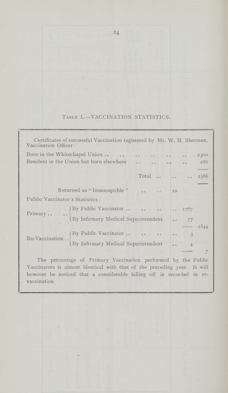 24 Table L—VACCINATION STATISTICS. Certificates of successful Vaccination registered by Mr. W. M. Sherman, Vaccination Officer: Born in the Whitechapel Union 2300 Resident in the Union but born elsewhere 286 Total 2586 Returned as Insusceptible 10 Public Vaccinator's Statistics: Primary By Public Vaccinator 1767 By Infirmary Medical Superintendent 77 1844 Re-Vaccination. By Public Vaccinator 3 By Infirmary Medical Superintendent 4 7 The percentage of Primary Vaccination performed by the Public Vaccinators is almost identical with that of the preceding year. It will however be noticed that a considerable falling off is recorded in re vaccination.