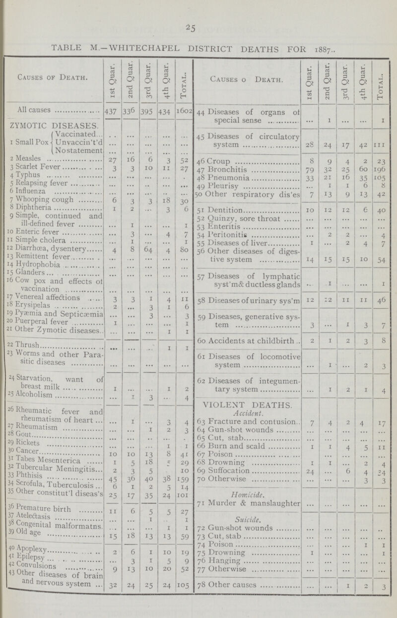 25 TABLE M.— WHITECHAPEL DISTRICT DEATHS FOR 1887.. Causes of Death. 1st Quar. 2nd Quar. 3rd Quar. 4th Quar. Total. Causes of Death. 1st Quar. 2nd Quar. 3rd Quar. 4th Quar. Total. All causes 437 336 395 434 1602 44 Diseases of organs of special sense ... 1 ... ... 1 ZYMOTIC DISEASES. 1 Small Pox Vaccinated ... ... ... ... ... 45 Diseases of circulatory system 28 24 17 42 111 Unvaccin't'd ... ... ... ... ... No statement ... ... ... ... ... 2 Measles 27 16 6 3 52 46 Croup 8 9 4 2 23 3 Scarlet Fever 3 3 10 11 27 47 Bronchitis 79 32 25 60 196 4 Typhus ... ... ... ... ... 48 Pneumonia 33 21 16 35 105 5 Relapsing fever ... ... ... ... ... 49 Pleurisy ... 1 1 6 8 6 Influenza 50 Other respiratory dis'es 7 13 9 13 42 7 Whooping cough 6 18 8 Diphtheria 1 2 j 3 6 51 Dentition 10 12 12 6 40 9 Simple, continued and ill-defined fever 1 1 52 Quinzy, sore throat ... ... ... ... ... 53 Enteritis ... ... ... ... ... 10 Enteric fever 3 4 54 Peritonitis ... 2 2 ... ... 11 Simple cholera 1 1 12 Diarrhœa, dysentery 4 8 64 4 80 56 Other diseases of diges tive system 14 15 15 10 54 13 Remittent fever ... ... ... ... ... 14 Hydrophobia ... ... ... ... ... 15 Glanders ... ... ... ... ... 16 Cow pox and effects of vaccination ... ... ... ... ... 57 Diseases of lymphatic syst'm& ductless glands 1 1 17 Venereal affections 3 3 1 4 11 18 Erysipelas .. 2 3 4 6 58 Diseases of urinary sys'm 12 12 11 11 46 19 Pyaemia and Septicaemia ... ... 3 ... 3 59 Diseases, generative sys¬ tem 3 ... 1 3 7 20 Puerperal fever 1 ... ... ...... 1 21 Other Zymotic diseases. ... ... ... 1 1 j j 22 Thrush ... ... ... 1 1 60 Accidents at childbirth 2 1 2 3 8 23 Worms and other Para sitic diseases ... ... ... ... ... 61 Diseases of locomotive system ... 1 ... 2 3 24 Starvation, want of breast milk 1 ... ... 1 2 62 Diseases of integumen¬ tary system ... 1 2 1 4 25 Alcoholism ... 1 3 ... 4 26 Rheumatic fever and rheumatism of heart ... 1 ... 3 4 VIOLENT DEATHS. Accident. 63 Fracture and contusion. 7 4 2 4 17 27 Rheumatism ... 64 Gun-shot wounds ... ... ... ... ... 28 Gout. 2 3 65 Cut, stab ... ... ... ... ... 29 Rickets ... ... ... ... ... 66 Burn and scald 1 1 4 5 11 3° Cancer.. . 67 Poison ... ... ... ... *3 4 * 68 Drowing 1 1 ... 2 4 1 5 - 29 69 Suffocation 24 Suffocation 6 4 24 2 3 5 10 69 Suffocation 24 ... 6 4 34 43 36 4U 38 ±59 70 Otherwise ... ... ... 3 3 35 Other constitute diseas's 25 17 35 D 24 *4 ioi Homicide. 36 Premature birth . 11 6 5 5 27 71 Murder & manslaughter ... ... ... ... ... 37 Atele&asis . Suicide. 38 Congenital malformatns. 1 1 72 Gun-shot wounds ... ... ... ... ... 15 18 13 13 59 73 Cut, stab ... ... ... ... ... 4° Apoplexy 74 Poison ... ... ... 1 1 41 Epilepsy J9 75 Drowning 1 ... ... ... 1 42 Convulsions 9 13 10 20 52 76 Hanging ... ... ... ... ... 43 Other diseases of brain and nervous system 32 24 25 24 105 77 Otherwise ... ... ... ... ... 78 Other causes ... ... 1 2 3