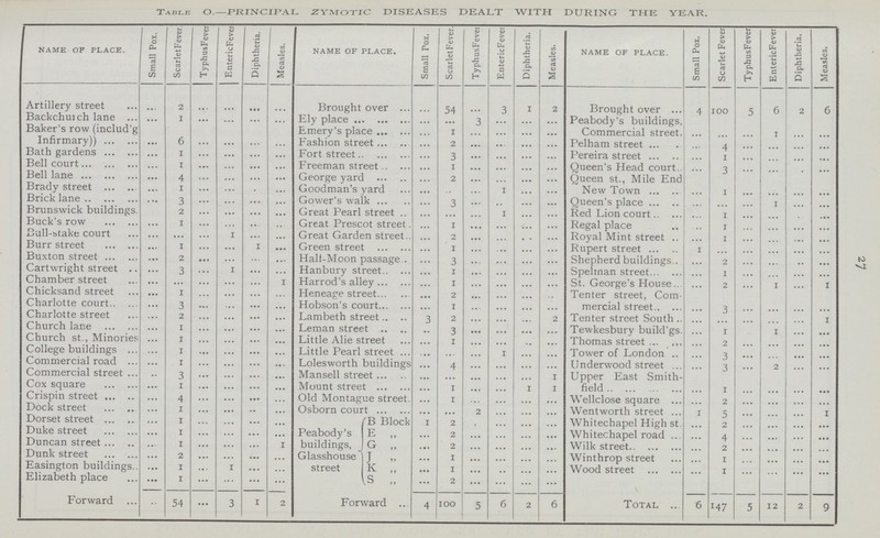 27 TABLE O.—PRINCIPAL ZYMOTIC DISEASES DEALT WITH DURING THE YEAR. NAME OF PLACE. Small Pox. Scarlet Fever. Typhus Fever Enteric Fever Diphtheria. Measles. NAME OF PLACE. Small Pox. Scarlet Fever. Typhus Fever. Enteric Fever. Diphtheria. Measles. NAME OF PLACE. Small Pox. Scarlet Fever Typhus Fever Enteric Fever Diphtheria. Measles. Artillery street ... 2 ... ... ... ... Brought over ... 54 ... 3 1 2 Brought over 4 100 5 6 2 6 Backchurch lane ... 1 ... ... ... ... Ely place ... ... 3 ... ... ... Peabody's buildings, commercial street. ... ... ... 1 ... ... Baker's row (includ'g Infirmary)) ... 6 ... ... ... ... Emery's place ... 1 ... ... ... ... Fashion street ... 2 ... ... ... ... Pelham street ... ... 4 ... ... ... ... Bath gardens ... 1 ... ... ... ... Fort street ... 3 ... ... ... ... Pereira street ... 1 ... ... ... ... Bell court ... 1 ... ... ... ... Freeman street ... 1 ... ... ... ... Queen's Head court. ... 3 ... ... ... ... Bell lane ... 4 ... ... ... ... George yard ... 2 ... ... ... ... Queen st., Mile End New Town ... 1 ... ... ... ... Brady street ... 1 ... ... ... ... Goodman's yard ... ... ... 1 ... ... Brick lane ... 3 ... ... ... ... Gower's walk ... 3 ... ... ... ... Queen's place ... ... ... 1 ... ... Brunswick buildings ... 2 ... ... ... ... Great Pearl street ... ... ... 1 ... ... Red Lion court ... I ... ... ... ... Buck's row ... 1 ... ... ... ... Great Prescot street ... 1 ... ... ... ... Regal place ... 1 ... ... ... ... Bull-stake court ... ... ... 1 ... ... Great Garden street ... 2 ... ... ... ... Royal Mint street .. ... 1 ... ... ... ... Burr street ... 1 ... ... 1 ... Green street ... 1 ... ... ... ... Rupert street 1 ... ... ... ... ... Buxton street ... 2 ... ... ... ... Halt-Moon passage ... 3 ... ... ... Shepherd buildings.. ... 2 ... ... ... ... Cartwright street ... 3 ... 1 ... ... Hanbury street ... 1 ... ... ... ... Spelinan street ... 1 ... ... ... ... Chamber street ... ... ... ... ... 1 Harrod's alley ... 1 ... ... ... ... St. George's House.. ... 2 ... 1 ... 1 Chicksand street ... 1 ... ... ... ... Heneage street ... 2 ... ... ... ... Tenter street, Com¬ mercial street. ... 3 ... ... ... ... Charlotte court ... 3 ... ... ... ... Hobson's court ... 1 ... ... ... ... Charlotte street ... 2 ... ... ... ... Lambeth street ... 2 ... ... ... 2 Tenter street South ... ... ... ... ... 1 Church lane ... 1 ... ... ... ... Leman street ... 3 ... ... ... ... Tewkesbury build'gs ... 1 1 Church st., Minories ... 1 ... ... ... ... Little Alie street ... 1 ... ... ... ... Thomas street ... ... 2 College buildings ... 1 ... ... ... ... Little Pearl street ... ... ... 1 ... ... Tower of London .. ... 3 Commercial road ... 1 ... ... ... ... Lolesworth buildings ... 4 ... ... ... Underwood street .. ... 3 2 Commercial street ... 3 ... ... ... ... Mansell street ... ... ... ... ... 1 Upper East Smith¬ field ... 1 ... ... ... ... Cox square ... 1 ... ... ... ... Mount street ... 1 ... ... 1 1 Crispin street ... 4 ... ... ... ... Old Montague street. ... 1 ... ... ... ... Wellclose square ... 2 ... ... ... ... Dock street ... 1 ... ... ... ... Osborn court ... ... 2 ... ... ... Wentworth street 1 5 ... ... ... 1 Dorset street ... 1 ... ... ... ... Peabody's buildings, Glasshouse street B Block 1 2 ... ... ... ... Whitechapel High st ... 2 ... ... ... ... Duke street ... 1 ... ... ... ... E „ ... 2 ... ... ... ... Whitechapel road .. ... 4 ... ... ... ... Duncan street ... 1 ... ... ... 1 G „ ... 2 ... ... ... ... Wilk street ... 2 ... ... ... ... Dunk street ... 2 ... ... ... ... J „ ... 1 ... ... ... ... Winthrop street ... 1 ... ... ... ... Easington buildings. ... 1 ... ... ... ... K ,, ... 1 ... ... ... ... Wood street ... 1 ... ... ... ... Elizabeth place ... 1 ... ... ... ... S „ ... 2 ... ... ... ... Forward ... 54 ... 3 1 2 Forward 4 100 5 6 2 6 Total 6 147 5 12 2 9