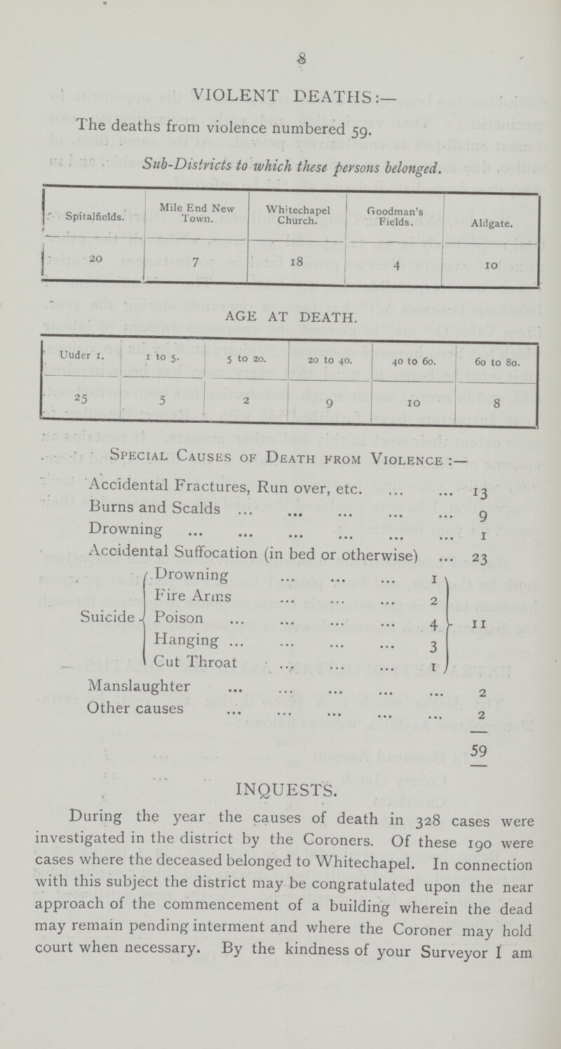 8 VIOLENT DEATHS:— The deaths from violence numbered 59. Sub-Districts to which these persons belonged. Spitalfields. Mile End New Town. Whitechapel Church. Goodman's Fields. Aldgate. 20 7 18 4 10 AGE AT DEATH. Uuder 1. 1 to 5. 5 to 20. 20 to 40. 40 to 60. 60 to 80. 25 5 2 9 10 8 Special Causes of Death from Violence :— Accidental Fractures, Run over, etc. 13 Burns and Scalds 9 Drowning 1 Accidental Suffocation (in bed or otherwise) 23 Suicide Drowning 1 11 Fire Arms 2 Poison 4 Hanging 3 Cut Throat 1 Manslaughter 2 Other causes 2 59 INQUESTS. During the year the causes of death in 328 cases were investigated in the district by the Coroners. Of these 190 were cases where the deceased belonged to Whitechapel. In connection with this subject the district may be congratulated upon the near approach of the commencement of a building wherein the dead may remain pending interment and where the Coroner may hold court when necessary. By the kindness of your Surveyor I am