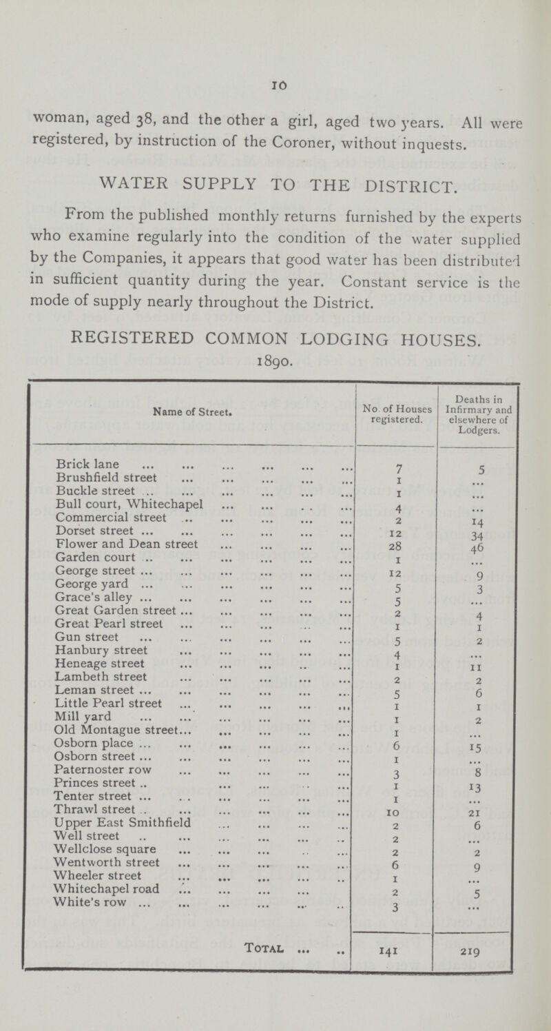 10 woman, aged 38, and the other a girl, aged two years. All were registered, by instruction of the Coroner, without inquests. WATER SUPPLY TO THE DISTRICT. From the published monthly returns furnished by the experts who examine regularly into the condition of the water supplied by the Companies, it appears that good water has been distributed in sufficient quantity during the year. Constant service is the mode of supply nearly throughout the District. REGISTERED COMMON LODGING HOUSES. 1890. Name of Street. No of Houses registered. Deaths in Infirmary and elsewhere of Lodgers. Brick lane 7 5 Brushfield street 1 ... Buckle street 1 ... Bull court, Whitechapel 4 ... Commercial street 2 14 Dorset street 12 34 Flower and Dean street 28 46 Garden court 1 ... George street 12 9 George yard 5 3 Grace's alley 5 ... Great Garden street 2 4 Great Pearl street 1 1 Gun street 5 2 Hanbury street 4 ... Heneage street 1 11 Lambeth street 2 2 Leman street 5 6 Little Pearl street 1 1 Mill yard 1 2 Old Montague street 1 ... Osborn place 6 15 Osborn street 1 ... Paternoster row 3 8 Princes street 1 13 Tenter street 1 ... Thrawl street 10 21 Upper East Smithfield 2 6 Well street 2 ... Wellclose square 2 2 Wentworth street 6 9 Wheeler street 1 ... Whitechapel road 2 5 White's row 3 ... Total 141 219