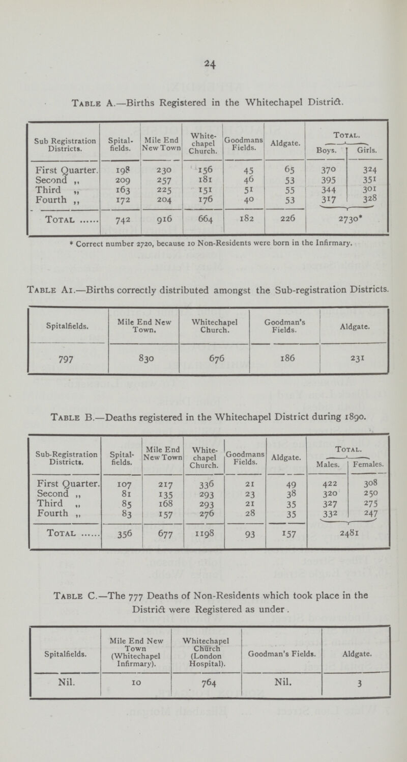 24 Table A.—Births Registered in the Whitechapel District. Sub Registration Districts. Spital fields. Mile End New Town White chapel Church. Goodmans Fields. Aldgate. Total. Boys. Girls. First Quarter. 198 230 156 45 65 370 324 Second „ 209 257 181 46 53 395 351 Third „ 163 225 151 51 55 344 301 Fourth „ 172 204 176 40 53 317 328 Total 742 916 664 182 226 2730* * Correct number 2720, because 10 Non-Residents were born in the Infirmary. Table Ai.—Births correctly distributed amongst the Sub-registration Districts. Spitalfields. Mile End New Town. Whitechapel Church. Goodman's Fields. Aldgate. 797 830 676 186 231 Table B.—Deaths registered in the Whitechapel District during 1890. Sub-Registration Districts. Spital fields. Mile End New Town White chapel Church. Goodmans Fields. Aldgate. Total. Males. Females. First Quarter. 107 217 336 21 49 422 308 Second „ 81 135 293 23 38 320 250 Third „ 85 168 293 21 35 327 275 Fourth „ 83 157 276 28 35 332 247 Total 356 677 1198 93 157 2481 Table C.—The 777 Deaths of Non-Residents which took place in the District were Registered as under . Spitalfields. Mile End New Town (Whitechapel Infirmary). Whitechapel Church (London Hospital). Goodman's Fields. Aldgate. Nil. 10 764 Nil. 3