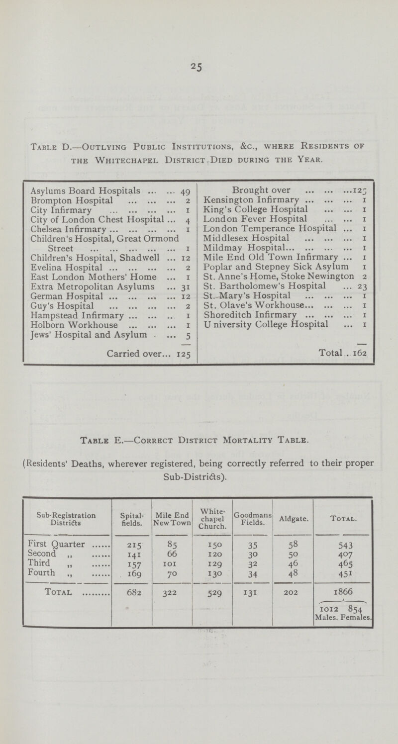 25 Table D.—Outlying Public Institutions, &c., where Residents of the Whitechapel District Died during the year. Asylums Board Hospitals 49 Brought over 125 Brompton Hospital 2 Kensington Infirmary 1 City Infirmary 1 King's College Hospital 1 City of London Chest Hospital 4 London Fever Hospital 1 Chelsea Infirmary 1 London Temperance Hospital 1 Children's Hospital, Great Ormond Street 1 Middlesex Hospital 1 Mildmay Hospital 1 Children's Hospital, Shadwell 12 Mile End Old Town Infirmary 1 Evelina Hospital 2 Poplar and Stepney Sick Asylum 1 East London Mothers' Home 1 St. Anne's Home, Stoke Newington 2 Extra Metropolitan Asylums 31 St. Bartholomew's Hospital 23 German Hospital 12 St. Mary's Hospital 1 Guy's Hospital 2 St. Olave's Workhouse 1 Hampstead Infirmary 1 Shoreditch Infirmary 1 Holborn Workhouse 1 University College Hospital 1 Jews' Hospital and Asylum 5 Carried over 125 Total 162 Table E.—Correct District Mortality Table. (Residents' Deaths, wherever registered, being correctly referred to their proper Sub-Districts). Sub-Registration Districts Spital fields. Mile End New Town White chapel Church. Goodmans Fields. Aldgate. Total. First Quarter 215 85 150 35 58 543 Second „ 141 66 120 30 50 407 Third „ 157 101 129 32 46 465 Fourth „ 169 70 130 34 48 451 Tota 682 322 529 131 202 l866 1012 Males. 854 Females.