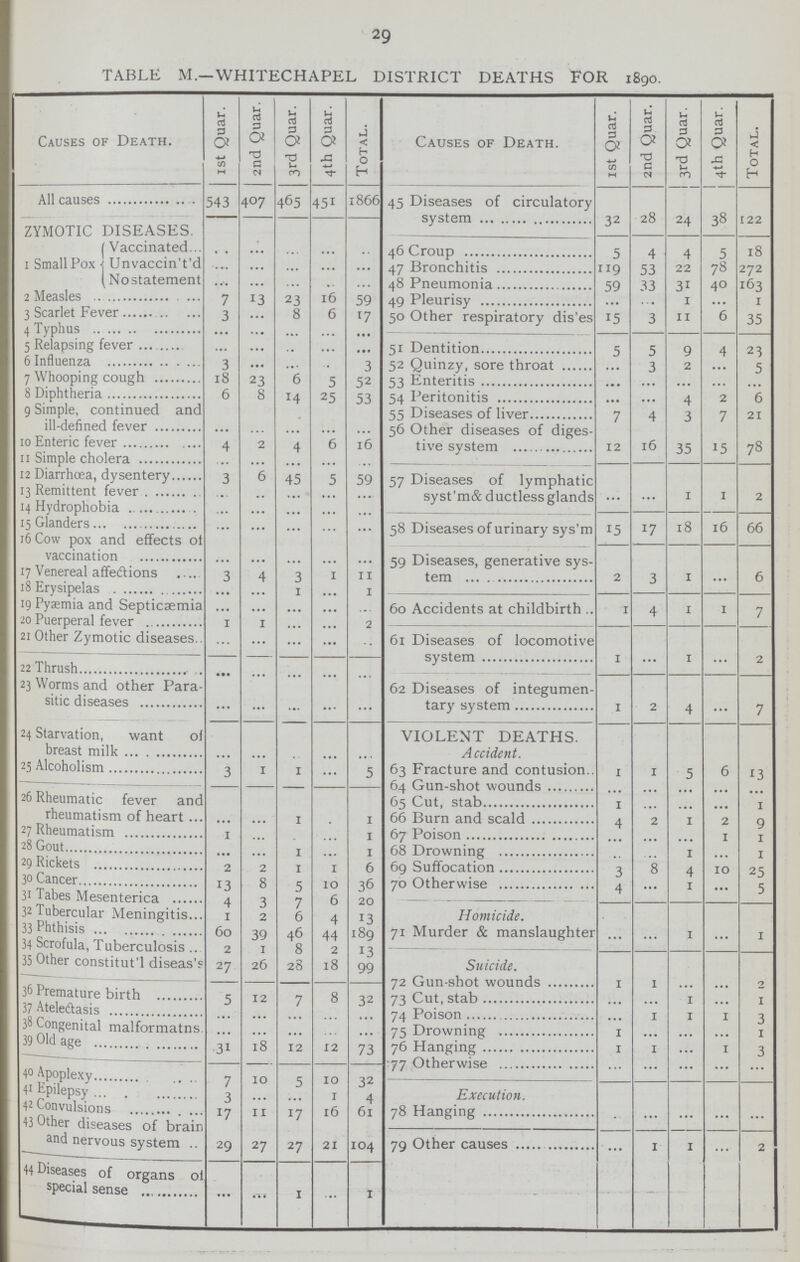 29 TABLE M.—WHITECHAPEL DISTRICT DEATHS FOR 1890. Causes of Death. 1 st Quar. 2nd Quar. 3rd Quar. 4th Quar. Total. Causes of Death. 1st Quar. 2nd Quar. 3rd Quar. 4th Quar. Total. All causes 543 407 465 451 1866 45 Diseases of circulatory system 32 28 24 38 122 ZYMOTIC DISEASES. 1 Small Pox Vaccinated ... ... ... ... ... 46 Croup 5 4 4 5 18 Unvaccin't'd ... ... ... ... ... 47 Bronchitis 119 53 22 78 272 Nostatement ... ... ... ... ... 48 Pneumonia 59 33 31 40 163 2 Measles 7 13 23 16 59 49 Pleurisy ... ... 1 ... 1 3 Scarlet Fever 3 ... 8 6 17 50 Other respiratory dis'es 15 3 11 6 35 4 Typhus ... ... ... ... ... 5 Relapsing fever ... ... ... ... ... 51 Dentition 5 5 9 4 23 6 Influenza 3 ... ... ... 3 52 Quinzy, sore throat ... 3 2 ... 5 7 Whooping cough 18 23 6 5 52 53 Enteritis ... ... ... ... ... 8 Diphtheria 6 8 14 25 53 54 Peritonitis ... ... 4 2 6 9 Simple, continued and ill-defined fever ... ... ... ... ... 55 Diseases of liver 7 4 3 7 21 10 Enteric fever 4 2 4 6 16 Other diseases of diges¬ tive system 12 16 35 15 78 11 Simple cholera ... ... ... ... ... 12 Diarrhœa, dysentery 3 6 45 5 59 57 Diseases of lymphatic syst'm& ductless glands ... ... 1 1 2 13 Remittent fever ... ... ... ... ... 14 Hydrophobia ... ... ... ... ... 15 Glanders ... ... ... ... ... 58 Diseases of urinary sys'm 15 17 18 16 66 16 Cow pox and effects of vaccination ... ... ... ... ... 59 Diseases, generative sys tem 2 3 1 ... 6 17 Venereal affections 3 4 3 1 11 18 Erysipelas ... ... 1 ... 1 19 Pyaemia and Septicaemia ... ... ... ... ... 60 Accidents at childbirth 1 4 1 1 7 20 Puerperal fever 1 1 ... ... 2 21 Other Zymotic diseases. ... ... ... ... ... 61 Diseases of locomotive system 1 ... 1 ... 2 22 Thrush ... ... ... ... ... 23 Worms and other Para sitic diseases ... ... ... ... ... 62 Diseases of integumen tary system 1 2 4 ... 7 24 Starvation, want of breast milk ... ... ... ... ... VIOLENT DEATHS. Accident. 25 Alcoholism 3 1 1 ... 5 63 Fracture and contusion 1 1 5 6 13 64 Gun-shot wounds ... ... ... ... ... 26 Rheumatic fever and rheumatism of heart ... ... 1 ... 1 65 Cut, stab 1 ... ... ... 1 66 Burn and scald 4 2 1 2 9 27 Rheumatism 1 ... ... ... 1 67 Poison ... ... ... 1 1 28 Gout ... ... 1 ... 1 68 Drowning ... ... 1 ... 1 29 Rickets 2 2 1 1 6 69 Suffocation 3 8 4 10 25 30 Cancer 13 8 5 10 36 70 Otherwise 4 ... 1 ... 5 31 Tabes Mesenterica 4 3 7 6 20 Homicide. 32 Tubercular Meningitis 1 2 6 4 13 33 Phthisis 60 39 46 44 189 71 Murder & manslaughter ... ... 1 ... 1 34 Scrofula, Tuberculosis 2 1 8 2 13 35 Other constitute diseas's 27 26 28 18 99 Suicide. 72 Gun-shot wounds 1 1 ... ... 2 36 Premature birth 5 12 7 8 32 73 Cut, stab ... ... 1 ... 1 37 Atelectasis ... ... ... ... ... 74 Poison ... 1 1 1 3 38 Congenital malformatns ... ... ... ... ... 75 Drowning 1 ... ... ... 1 39 Old age 31 18 12 12 73 76 Hanging 1 1 ... 1 3 77 Otherwise ... ... ... ... ... 40 Apoplexy 7 10 5 10 32 Execution. 41 Epilepsy 3 ... ... 1 4 42 Convulsions 17 11 17 16 61 78 Hanging ... ... ... ... ... 43 Other diseases of brain and nervous system 29 27 27 21 104 79 Other causes ... 1 1 ... 2 44 Diseases of organs of special sense ... ... 1 1