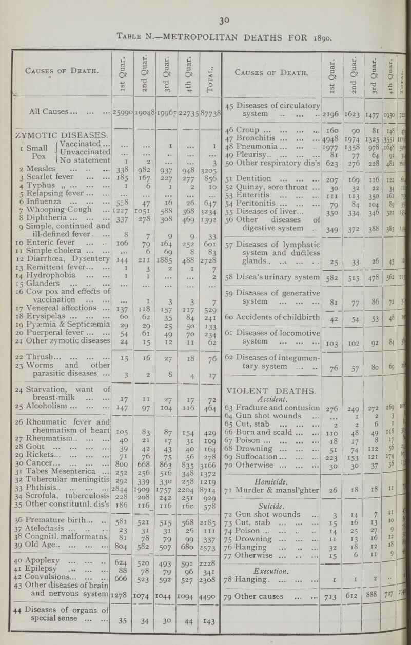 30 Table N.—METROPOLITAN DEATHS FOR 1890. Causes of Death. 1st Quar. 2nd Quar. 3rd Quar. 4 th Quar. Total. Causes of Death. 1st Quar. 2nd Quar. 3rd Quar. 4th Quar. Total All Causes 25990 19048 19965 22735 87738 45 Diseases of circulatory system 2196 1623 1477 1930 7220 46 Croup 160 90 81 I48 479 ZYMOTIC DISEASES. 47 Bronchitis 4948 1974 1325 3551 11798 1 Small Pox Vaccinated ... ... 1 ... 1 48 Pneumonia 1977 1358 978 1648 5961 Unvaccinated ... ... ... ... ... 49 Pleurisy 81 77 64 92 314 No statement 1 2 ... ... 3 50 Other respiratory dis's 623 276 228 481 1608 2 Measles 338 982 937 948 3205 3 Scarlet fever 185 167 227 277 856 51 Dentition 207 169 116 122 614 4 Typhus 1 6 1 2 10 52 Quinzy, sore throat 30 32 22 34 118 5 Relapsing fever ... ... ... ... ... 53 Enteritis 111 113 350 161 735 6 Influenza 558 47 16 26 647 54 Peritonitis 79 84 104 89 356 7 Whooping Cough 1227 1051 588 368 3234 55 Diseases of liver 350 334 346 322 1352 8 Diphtheria 337 278 308 469 1392 56 Other diseases of digestive system 349 372 388 385 1494 9 Simple, continued and ill-defined fever 8 7 9 9 33 10 Enteric fever 106 79 164 252 601 57 Diseases of lymphatic system and ductless glands. 25 33 26 45 129 11 Simple cholera ... 6 69 8 83 12 Diarrhœa, Dysentery 144 211 1885 488 2728 13 Remittent fever 1 3 2 1 7 14 Hydrophobia 1 1 ... ... 2 58 Disea's urinary system 582 515 478 562 2132 15 Glanders ... ... ... ... ... 16 Cow pox and effects of vaccination ... 1 3 3 7 59 Diseases of generative system 81 77 86 71 313 17 Venereal affections 137 118 157 117 529 60 Accidents of childbirth 42 54 53 48 192 18 Erysipelas 60 62 35 84 241 19 Pyaemia & Septicæmia 29 29 25 50 133 20 Puerperal fever 54 61 49 70 234 61 Diseases of locomotive system 103 102 92 84 381 21 Other zymotic diseases 24 15 12 11 62 22 Thrush 15 16 27 18 76 62 Diseases of integumen tary system 76 57 80 69 282 23 Worms and other parasitic diseases 3 2 8 4 17 VIOLENT DEATHS. Accident. 24 Starvation, want of breast-milk 17 11 27 17 72 25 Alcoholism 147 97 104 116 464 63 Fracture and contusion 276 249 272 269 1066 64 Gun shot wounds ... 1 2 3 6??? 26 Rheumatic fever and rheumatism of heart 105 83 87 154 429 65 Cut, stab 2 2 6 11 11??? 66 Burn and scald 110 48 49 118 325 27 Rheumatism 40 21 17 31 109 67 Poison 18 17 8 17 60??? 28 Gout 39 42 43 40 164 68 Drowning 51 74 112 56 293 29 Rickets 71 76 75 56 278 69 Suffocation 223 153 121 174 671 30 Cancer 800 668 863 835 3166 70 Otherwise 30 30 37 38 135 31 Tabes Mesenterica 252 256 516 34S 1372 Homicide. 32 Tubercular meningitis 292 339 330 258 1219 33 Phthisis 2844 1909 1757 2204 8714 71 Murder & mansl'ghter 26 18 18 11 73 34 Scrofula, tuberculosis 228 208 242 251 929 Suicide. 35 Other constitutnl. dis's 186 116 116 160 578 72 Gun shot wounds 3 14 7 21 45 36 Premature birth 581 521 515 568 2185 73 Cut, stab 15 16 13 10 54 37 Atelectasis 23 31 31 26 111 74 Poison 14 25 27 9 75 38 Congnitl. malformatns. 81 78 79 99 337 75 Drowning 11 13 16 12 52 39 Old Age 804 582 507 680 2573 76 Hanging 32 18 12 18 80 77 Otherwise 15 6 11 9 41 40 Apoplexy 624 520 493 591 2228 Execution. 41 Epilepsy 88 78 79 96 341 42 Convulsions 666 523 592 527 2308 78 Hanging 1 1 2 ... 4??? 43 Other diseases of brain and nervous system 1278 1074 1044 1094 4490 79 Other causes 713 612 888 727 2940 44 Diseases of organs of special sense 35 34 30 44 143