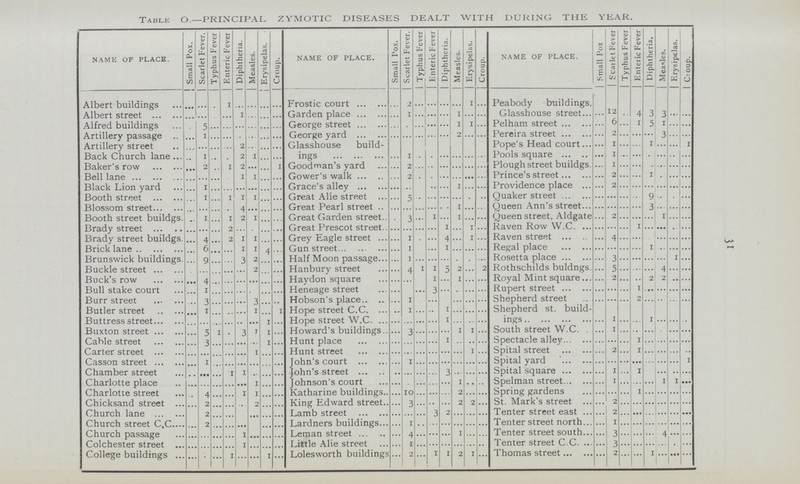 31 Table O.—PRINCIPAL ZYMOTIC DISEASES DEALT WITH DURING THE YEAR. NAME OF PLACE. Small Pox. Scarlet Fever. Typhus Fever Enteric Fever Diphtheria. Measles. Erysipelas. |Croup. NAME OF PLACE. Small Pox. Scarlet Fever. Typhus Fever Enteric Fever Diphtheria. Measles. Erysipelas. Croup. NAME OF PLACE. Small Pox Scarlet Fever Typhus Fever Enteric Fever Diphtheria. Measles. Erysipelas. Croup. Albert buildings ... ... ... 1 ... ... ... ... Frostic court ... 2 ... ... ... ... 1 ... Peabody buildings Glasshouse street ... 12 ... 4 3 3 ... ... Albert street ... ... ... ... 1 ... ... ... Garden place ... 1 ... ... ... 1 ... ... Alfred buildings ... 5 ... ... ... ... ... ... George street ... ... ... ...... ... 1 1 ... Pelham street ... 6 ... 1 .5 1 ... ... Artillery passage ... 1 ... ... ... ... ... ... George yard ... ... ... ... ... 2 ... ... Pereira street ... 2 ... ... ... 3 ... ... Artillery street ... ... ... ... 2 ... ... ... Glasshouse build ings ... 1 ... ... ... ... ... ... Pope's Head court ... 1 ... ... 1 ... ... 1 Back Church lane ... 1 ... ... 2 1 ... ... Pools square ... 1 ... ... ... ... ... ... Baker's row ... 2 ... 1 2 ... ... 1 Goodman's yard ... 2 ... ... ... ... ... ... Plough street buildgs ... 1 ... ... ... ... ... ... Bell lane ... ... ... ... 1 1 ... ... Gower's walk ... 2 ... ... ... ... ...... ... Prince's street ... 2 ... ... 1 ... ... ... Black Lion yard ... 1 ... ... ... ... ... ... Grace's alley ... ... ... ... ... 1 ... ... Providence place ... 2 ... ... ... ... ... ... Booth street ... 1 ... 1 1 1 ... ... Great Alie street ... 5 ... ... ... ... ... ... Quaker street ... ... ... ... 9 ... ... ... Blossom street ... ... ... ... 4 ... ... ... Great Pearl street ... ... ... ... ... 1 ... ... Queen Ann's street.. ... ... ... ... 3 ... ... ... Booth street buildgs. ... 1 ... 1 2 1 ... ... Great Garden street ... 3 ... 1 ... 1 ... ... Queen street, Aldgate ... 2 ... ... ... 1 ... ... Brady street ... ... ... 2 ... ... ... ... Great Prescot street ... ... ... ... 1 ... ... ... Raven Row W.C. ... ... ... 1 ... ... ... ... Brady street buildgs. ... 4 ... 2 1 1 ... ... Grey Eagle street ... 1 ... ... 4 ... ... ... Raven street ... 4 ... ... ... ... ... ... Brick lane ... 6 ... ... 1 1 4 ... Gun street ... 1 ... ... 1 ... ... ... Regal place ... ... ... ... 1 ... ... ... Brunswick buildings. ... 9 ... ... 3 2 ... ... Half Moon passage ... 1 ... ... ... ... ... ... Rosetta place ... 3 ... ... ... ... 1 ... Buckle street ... ... ... ... ... 2 ... ... Hanbury street ... 4 1 1 5 2 ... 2 Rothschilds buldings ... 5 ... ... ... 4 ... ... Buck's row ... 4 ... ... ... ... ... ... Haydon square ... ... ... 1 ... 1 ... ... Royal Mint square ... 2 ... ... 2 2 ... ... Bull stake court ... 1 ... ... ... ... ... ... Heneage street ... ... ... 3 ... ... ... ... Rupert street ... ... ... 1 ... ... ... ... Burr street ... 3 ... ... ... 3 ... ... Hobson's place ... 1 ... ... ... ... ... ... Shepherd street ... ... ... 2 ... ... ... ... Butler street ... 1 ... ... ... 1 ... 1 Hope street C.C. ... 1 ... ... 1 ... ... ... Shepherd st. build ings ... 1 ... ... 1 ... ... ... Buttress street ... ... ... ... ... ... 1 ... Hope street W.C. ... ... ... ... 1 ... ... ... Buxton street ... 5 1 ... 3 1 1 ... Howard's buildings ... 3 ... ... ... 1 1 ... South street W.C. ... 1 ... ... ... ... ... ... Cable street ... 3 ... ... ... ... 1 ... Hunt place ... ... ... ... 1 ... ... ... Spectacle alley ... ... ... 1 ... ... ... ... Carter street ... ... ... ... ... 1 ... ... Hunt street ... ... ... ... ... ... 1 ... Spital street ... 2 ... 1 ... ... ... ... Casson street ... 1 ... ... ... ... ... ... John's court ... 1 ... ... ... ... ... ... Spital yard ... ... ... ... ... ... ... 1 Chamber street ... ... ... 1 1 ... ... ... John's street ... ... ... ... 3 ... ... ... Spital square ... 1 ... 1 ... ... ... ... Charlotte place ... ... ... ... ... 1 ... ... Johnson's court ... ... ... ... ... 1 ... ... Spelman street ... 1 ... ... ... 1 1 ... Charlotte street ... 4 ... ... 1 1 ... ... Katharine buildings ... 10 ... ... ... 2 ... ... Spring gardens ... ... ... 1 ... ... ... ... Chicksand street ... 2 ... ... ... 2 ... ... King Edward street ... 3 ... ... ... 2 2 ... St. Mark's street ... 2 ... ... ... ... ... ... Church lane ... 2 ... ... ... ... ... ... Lamb street ... ... ... 3 2 ... ... ... Tenter street east ... 2 ... ... ... ... ... ... Church street C,C ... 2 ... ... ... ... ... Lardners buildings ... 1 ... ... ... ... ... ... Tenter street north ... 1 ... ... ... ... ... ... Church passage ... ... ... ... 1 ... ... ... Leman street ... 4 ... ... ... 1 ... ... Tenter street south ... 3 ... ... ... 4 ... ... Colchester street ... ... ... ... 1 ... ... ... Little Alie street ... 1 ... ... ... ... ... ... Tenter street C.C. ... 3 ... ... ... ... ... ... College buildings ... ... ... 1 ... ... 1 ... Lolesworth buildings ... 2 ... 1 1 2 1 ... Thomas street ... 2 ... ... 1 ... ... ...