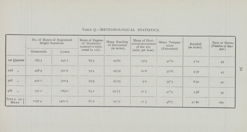 34 Table Q.—METEOROLOGICAL STATISTICS. No. of Hours of Registered Bright Sunshine. Mean of Degree of Humidity (saturation repre sented by 100). Mean Reading of Barometer (in inches). Mean of Hori zontal movement of the Air. (miles per hour). Mean Temper ature (Fahrenheit). Rainfall (in inches). Rain or Snows (Number of days fall.) Greenwich. Lewes. 1st Quarter 185.3 242.1 85.5 29.81 13.3 41°0 5.12 43 2nd „ 498.9 521.0 74.4 29.72 10.8 52°6 5.30 43 3rd „ 422.1 510.4 79.9 29.79 9.9 59°3 8.00 40 4th „ 151.1 189.0 85.2 29.77 11.5 41°9 3.38 34 Total or Mean 1257.4 1462.5 8l.2 29.77 11.3 48°7 21.80 160