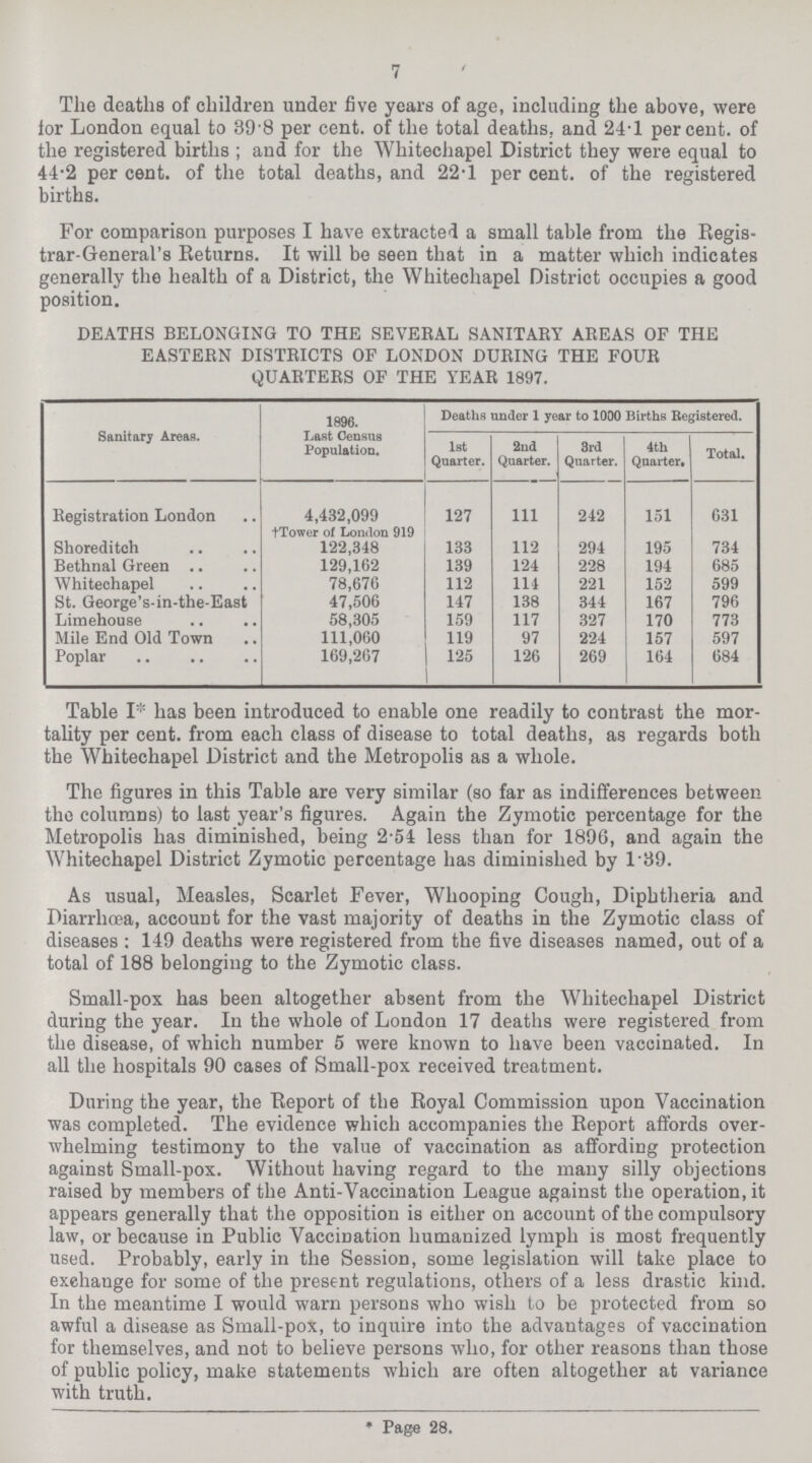 7 The deaths of children under live years of age, including the above, were lor London equal to 39 8 per cent. of the total deaths, and 24.1 percent. of the registered births; and for the Whitechapel District they were equal to 44.2 per cent. of the total deaths, and 22.1 per cent. of the registered births. For comparison purposes I have extracted a small table from the Regis trar-General's Returns. It will be seen that in a matter which indicates generally the health of a District, the Whitechapel District occupies a good position. DEATHS BELONGING TO THE SEVEBAL SANITAEY AEEAS OF THE EASTEBN DISTEICTS OF LONDON DUBING THE FOUR QUAETEES OF THE YEAR 1897. Sanitary Area. 1896. Last Census Population. Deaths under 1 year to 1000 Births Registered. 1st Quarter. 2nd Quarter. 3rd Quarter. 4th Quarter. Total. Registration London 4,432,099 †Tower of London 919 127 111 242 151 631 Shoreditch 122,348 133 112 294 195 734 Bethnal Green 129,162 139 124 228 194 685 Whitechapel 78,676 112 114 221 152 599 St. George's-in-the-East 47,506 147 138 344 167 796 Limehouse 58,305 159 117 327 170 773 Mile End Old Town 111,060 119 97 224 157 597 Poplar 169,267 125 126 269 164 684 Table I* has been introduced to enable one readily to contrast the mor tality per cent. from each class of disease to total deaths, as regards both the Whitechapel District and the Metropolis as a whole. The figures in this Table are very similar (so far as indifferences between the columns) to last year's figures. Again the Zymotic percentage for the Metropolis has diminished, being 2.54 less than for 1896, and again the Whitechapel District Zymotic percentage has diminished by 1.39. As usual, Measles, Scarlet Fever, Whooping Cough, Diphtheria and Diarrhoea, account for the vast majority of deaths in the Zymotic class of diseases : 149 deaths were registered from the five diseases named, out of a total of 188 belonging to the Zymotic class. Small-pox has been altogether absent from the Whitechapel District during the year. In the whole of London 17 deaths were registered from the disease, of which number 5 were known to have been vaccinated. In all the hospitals 90 cases of Small-pox received treatment. During the year, the Report of the Royal Commission upon Vaccination was completed. The evidence which accompanies the Report affords over whelming testimony to the value of vaccination as affording protection against Small-pox. Without having regard to the many silly objections raised by members of the Anti-Vaccination League against the operation, it appears generally that the opposition is either on account of the compulsory law, or because in Public Vaccination humanized lymph is most frequently used. Probably, early in the Session, some legislation will take place to exehange for some of the present regulations, others of a less drastic kind. In the meantime I would warn persons who wish to be protected from so awful a disease as Small-pox, to inquire into the advantages of vaccination for themselves, and not to believe persons who, for other reasons than those of public policy, make statements which are often altogether at variance with truth. * Page 28.