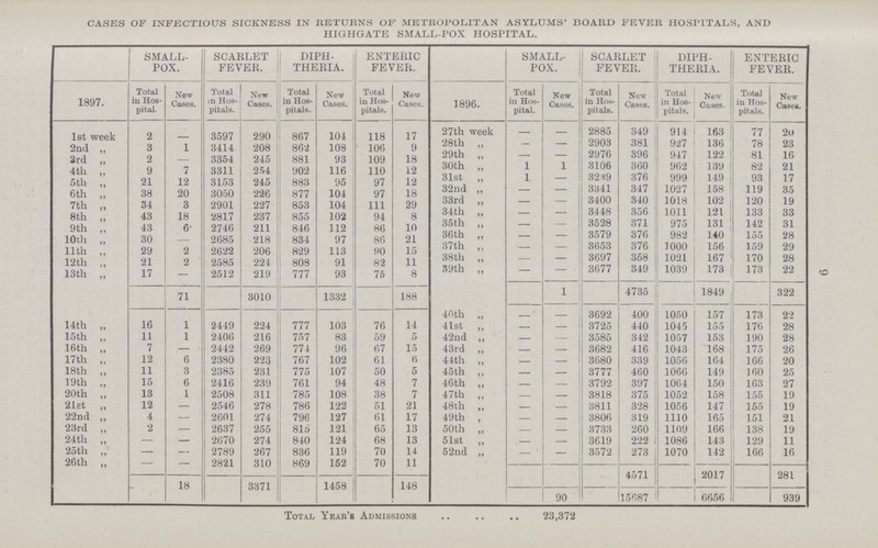 9 CASES OF INFECTIOUS SICKNESS IN RETUENS OF METROPOLITAN ASYLUMS' BOARD FEVER HOSPITALS, AND HIGHGATE SMALL-POX HOSPITAL. 1897. SMALL POX. SCARLET FEVER. DIPH THERIA. ENTERIC FEVER. SMALL POX. SCARLET FEVER. DIPH THERIA. ENTERIC FEVER. Total in Hos pital. New Cases. Total in Hos pitals. New Cases. Total in Hos pitals. New Cases. Total in Hos pitals. New Cases. 1896. Total in Hos pital. New Cases. Total in Hos pitals. New Cases. Total in Hos pitals. New Oases. Total in Hos pitals. New Cases. 1st week 2 - 3597 290 867 104 118 17 27th week - - 2885 349 914 163 77 20 2nd „ 3 1 3414 208 862 108 106 9 28th ,, - - 2903 381 927 136 78 23 3rd „ 2 - 3354 245 881 93 109 18 39th „ - - 2976 396 947 122 81 16 4th „ 9 7 3311 254 902 116 110 12 30th ,, 1 1 3106 360 962 139 82 21 5th „ 21 12 3153 245 883 95 97 12 31st „ 1 - 3289 376 999 149 93 17 6th „ 38 20 3050 226 877 104 97 18 32nd ,, - - 3341 347 1027 158 119 35 7th „ 34 3 2901 227 853 104 111 29 33rd „ - - 3400 340 1018 102 120 19 8th „ 43 18 2817 237 855 102 94 8 34th ,, - - 3448 356 1011 121 133 33 9th „ 43 6 2746 211 846 112 86 10 35th „ - - 3528 371 975 131 142 31 10th „ 30 - 2685 218 834 97 86 21 36th „ - - 3579 370 982 140 155 28 11th „ 29 2 2622 206 113 80 15 37th ,, - - 3653 376 1000 156 159 29 12th „ 21 2 2585 224 808 91 82 11 38th „ - - 3697 358 1021 167 170 28 13th „ 17 - 2512 219 777 93 75 8 39th „ - - 3577 349 1039 173 173 22 71 3010 1332 188 1 4735 1849 322 40th „ - - 3692 400 1050 157 173 22 14th „ 16 1 2449 224 777 103 76 14 41st ,, - - 3725 440 1045 155 176 28 15th ,, 11 1 2406 216 757 83 59 5 42nd „ - - 3585 342 1057 153 190 28 16th ,, 7 - 2442 269 774 96 67 15 43rd ,, - - 3682 416 1043 168 175 26 17th „ 12 6 2380 223 767 102 61 6 44th ,, - - 3680 339 1056 164 166 20 18th ,, 11 3 2385 231 775 107 50 5 45th ,, - - 3777 460 1066 149 160 25 19th „ 15 6 2410 239 761 94 48 7 46th „ - - 3792 397 1064 150 103 27 20th ,, 13 1 2508 311 785 108 38 7 47th „ - - 3818 375 1052 158 155 19 21st „ 12 - 2546 278 786 122 51 21 48th ,, - - 3811 328 1056 147 155 19 22nd „ 4 - 2601 274 796 127 61 17 49th , - - 3806 319 1110 165 151 21 23rd „ 2 - 2637 255 816 121 65 13 50th „ - - 3733 260 1109 166 138 19 24th ,, - - 2670 274 840 124 68 13 51st „ - - 3619 222 1086 143 129 11 25 th „ - - 2789 267 836 119 70 14 52nd ,, - - 3572 273 1070 142 166 16 26 th ,, - - 2821 310 869 152 70 11 18 3371 1458 148 4571 2017 281 90 15687 6656 939 Total Year's Admissions 23,372