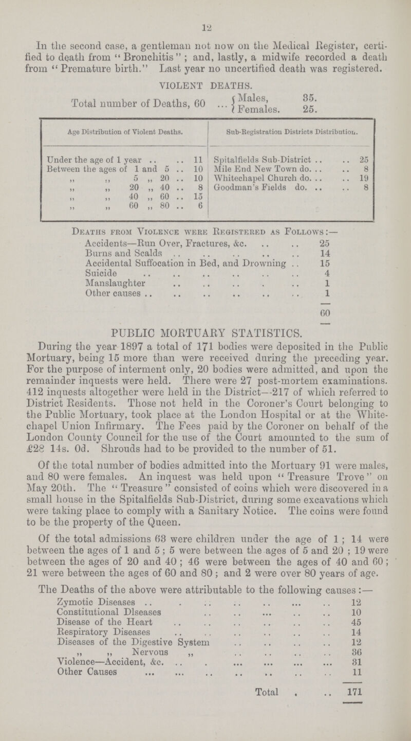 12 In the second case, a gentleman not now 011 the Medical Register, certi fied to death from Bronchitis; and, lastly, a midwife recorded a death from Premature birth. Last year no uncertified death was registered. VIOLENT DEATHS. Total number of Deaths, 60 Males 35 Females 25. Age Distribution of Violent Deaths. Sub-Registration Districts Distribution. Under the age of 1 year 11 Spitalfields Sub-District 25 Between the ages of 1 and 5 10 Mile End New Town do. 8 „ „ 5 „ 20 10Whitechapel Church do. 19 „ „ 20 „ 40 8 Goodman's Fields do. 8 „ „ 40 „ 60 15 60 „ 80 6 Deaths from Violence were Registered as Follows Accidents—Run Over, Fractures, &c. 25 Burns and Scalds 14 Accidental Suffocation in Bed, and Drowning 15 Suicide 4 Manslaughter 1 Other causes 1 60 PUBLIC MORTUARY STATISTICS. During the year 1897 a total of 171 bodies were deposited in the Public Mortuary, being 15 more than were received during the preceding year. For the purpose of interment only, 20 bodies were admitted, and upon the remainder inquests were held. There were 27 post-mortem examinations. 412 inquests altogether were held in the District—217 of which referred to District Residents. Those not held in the Coroner's Court belonging to the Public Mortuary, took place at the London Hospital or at the White chapel Union Infirmary. The Fees paid by the Coroner on behalf of the London County Council for the use of the Court amounted to the sum of £28 14s. 0d. Shrouds had to be provided to the number of 51. Of the total number of bodies admitted into the Mortuary 91 were males, and 80 were females. An inquest was held upon Treasure Trove on May 20th. The Treasure consisted of coins which were discovered in a small house in the Spitalfields Sub-District, during some excavatious which were taking place to comply with a Sanitary Notice. The coins were found to be the property of the Queen. Of the total admissions 63 were children under the age of 1; 14 were between the ages of 1 and 5; 5 were between the ages of 5 and 20; 19 were between the ages of 20 and 40; 46 were between the ages of 40 and 60; 21 were between the ages of 60 and 80 ; and 2 were over 80 years of age. The Deaths of the above were attributable to the following causes:- Zymotic Diseases 12 Constitutional Diseases 10 Disease of the Heart 45 Respiratory Diseases 14 Diseases of the Digestive System 12 ,, „ Nervous „ 36 Violence—Accident, &c. 31 Other Causes 11 Total 171