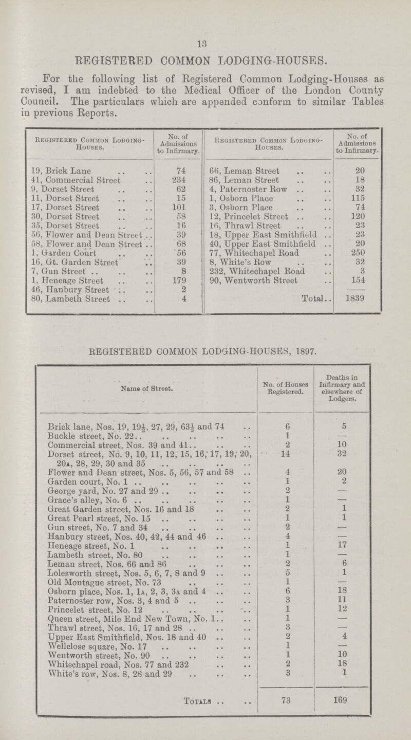 13 REGISTERED COMMON LODGING-HOUSES. For the following list of Registered Common Lodging-Houses as evised, I am indebted to the Medical Officer of the London County Council. The particulars which are appended conform to similar Tables n previous Reports. Registered Common Lodging Houses. No. of Admissions to Infirmary. Registered Common Lodging Houses. No. of Admissions to Infirmary. 19, Brick Lane 74 66, Leman Street 20 41, Commercial Street 234 86, Leman Street 18 9, Dorset Street 62 4, Paternoater Row 32 11, Dorset Street 15 1, Osborn Place 115 17, Dorset Street 101 3, Osborn Place 74 30, Dorset Street 58 12, Princelet Street 120 35, Dorset Street 16 16, Thrawl Street 23 56, Flower and Denn Street 39 18, Upper East Smithfield 23 58, Flower and Dean Street 68 40, Upper East Smithfield 20 1, Garden Court 56 77, Whitechapel Road 250 16, Gt. Garden Street 39 8, White's Row 32 7, Gun Street 8 232, Whitechapel Road 3 1, Heneage Street 179 90, Wentworth Street 154 46, Hanbury Street 2 Total 1839 80, Lambeth Street 4 REGISTERED COMMON LODGING-HOUSES, 1897. Name. of Street. No. of Houses Registered. Deaths in Infirmary and elsewhere of Lodgers. Brick lane, Nos. 19, 19½, 27, 29, 63½ and 74 6 5 Buckle street, No. 22 1 - Commercial street, Nos. 39 and 41 2 10 Dorset street, No. 9, 10, 11, 12, 15, 16, 17, 19,' 20, 20a, 28, 29, 30 and 35 14 32 Flower and Dean street, Nos. 5, 56, 57 and 58 4 20 Garden court, No. 1 1 2 George yard, No. 27 and 29 2 - Grace's alley, No. 6 1 - Great Garden street, Nos. 16 and 18 2 1 Great Pearl street, No. 15 1 1 Gun street, No. 7 and 34 2 - Hanbury street, Nos. 40, 42, 44 and 46 4 - Heneage street, No.1 1 17 Lambeth street, No. 80 1 - Leman street, Nos. 66 and 86 2 6 Lolesworth street, Nos. 5, 6, 7, 8 and 9 5 1 Old Montague street, No. 73 1 - Osborn place, Nos. 1, 1a, 2, 3, 3a and 4 6 18 Paternoster row, Nos. 3, 4 and 5 3 11 Princelet street, No. 12 1 12 Queen street, Mile End New Town, No. 1 1 - Thrawl street, Nos. 16, 17 and 28 3 - Upper East Smithfield, Nos. 18 and 40 2 4 Wellclose square, No. 17 1 - Wentworth street, No. 90 1 10 Whitechapel road, Nos. 77 and 232 2 18 White's row, Nos. 8, 28 and 29 3 1 Totals 73 169