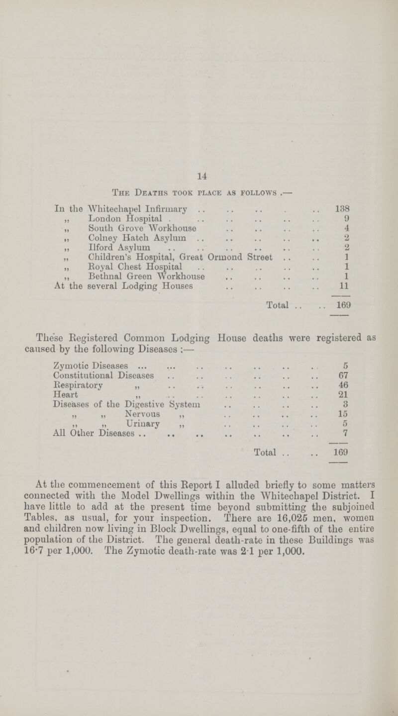 14 The Deaths took place as follows:- In the Whitechapel Infirmary 138 „ London Hospital 9 „ South Grove Workhouse 4 „ Colney Hatch Asylum 2 ,, Ilford Asylum 2 ,, Children's Hospital, Great Ormond Street 1 „ Royal Chest Hospital 1 ,, Bethnal Green Workhouse 1 At the several Lodging Houses 11 Total 169 These Registered Common Lodging House deaths were registered as caused by the following Diseases:- Zymotic Diseases 5 Constitutional Diseases 67 Respiratory „ 46 Heart „ 21 Diseases of the Digestive System 3 „ „ Nervous ,, 15 „ „ Urinary „ 5 All Other Diseases 7 Total 169 At the commencement of this Report I alluded briefly to some matters connected with the Model Dwellings within the Whitechapel District. I have little to add at the present time beyond submitting the subjoined Tables, as usual, for your inspection. There are 16,025 men, women and children now living in Block Dwellings, equal to one-fifth of the entire population of the District. The general death-rate in these Buildings was 16.7 per 1,000. The Zymotic death-rate was 21 per 1,000.