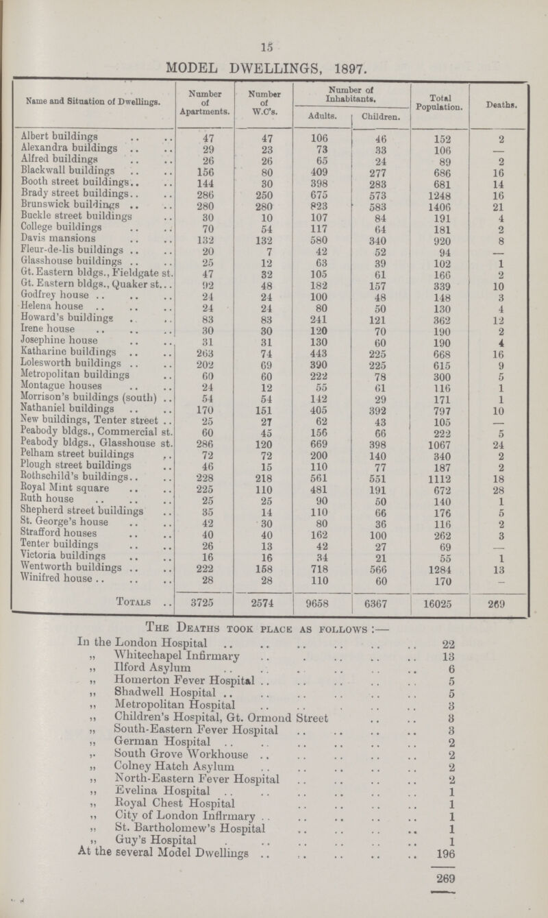 15 MODEL DWELLINGS, 1897. Name and Situation of Dwellings. Number of Apartments. Number of W.C's. Number of Inhabitants, Total Population. Deaths. Adults. Children. Albert buildings 47 47 106 46 152 2 Alexandra buildings 29 23 73 33 106 - Alfred buildings 26 26 65 24 89 2 Blackwall buildings 156 80 409 277 686 16 Booth street buildings 144 30 398 283 681 14 Brady street buildings 286 250 675 573 1248 16 Brunswick buildings 280 280 823 583 1406 21 Buckle street buildings 30 10 107 84 191 4 College buildings 70 54 117 64 181 2 Davis mansions 132 132 580 340 920 8 Fleur-de-lis buildings 20 7 42 52 94 - Glasshouse buildings 25 12 63 39 102 1 Gt. Eastern bldgs., Fieldgate st. 47 32 105 61 166 2 Gt. Eastern bldgs., Quaker st. 92 48 182 157 339 10 Godfrey house 24 24 100 48 148 3 Helena house 24 24 80 50 130 4 Howard's buildings 83 83 241 121 362 12 Irene house 30 30 120 70 190 2 Josephine house 31 31 130 60 190 4 Katharine buildings 263 74 443 225 668 16 Lolesworth buildings 202 69 390 225 615 9 Metropolitan buildings 60 60 222 78 300 5 Montague houses 24 12 55 61 116 1 Morrison's buildings (south) 54 54 142 29 171 1 Nathaniel buildings 170 151 405 392 797 10 New buildings, Tenter street 25 27 62 43 105 - Peabody bldgs., Commercial st. 60 45 156 66 222 5 Peabody bldgs., Glasshouse st. 286 120 669 398 1067 24 Pelham street buildings 72 72 200 140 340 2 Plough street buildings 46 15 110 77 187 2 Rothschild's buildings 228 218 561 551 1112 18 Royal Mint square 225 110 481 191 672 28 Ruth house 25 25 90 50 140 1 Shepherd street buildings 35 14 110 66 176 5 St. George's house 42 30 80 36 116 2 Strafford houses 40 40 162 100 262 3 Tenter buildings 26 13 42 27 69 - Victoria buildings 16 16 34 21 55 1 Wentworth buildings 222 158 718 566 1284 13 Winifred house 28 28 110 60 170 - Totals 3725 2574 9658 6367 16025 269 The Deaths took place as follows:- In the London Hospital 22 „ Whitechapel Infirmary 13 „ Ilford Asylum 6 „ Homerton Fever Hospital 5 „ Shadwell Hospital 5 „ Metropolitan Hospital 3 „ Children's Hospital, Gt. Ormond Street 8 „ South-Eastern Fever Hospital 3 „ German Hospital 2 „ South Grove Workhouse 2 „ Colney Hatch Asylum 2 ,, North-Eastern Fever Hospital 2 ,, Evelina Hospital 1 „ Royal Chest Hospital 1 ,, City of London Infirmary 1 „ St. Bartholomew's Hospital 1 Guy's Hospital 1 At the several Model Dwellings 196 269