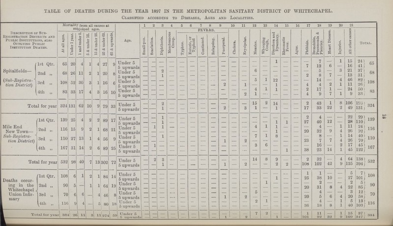 18 table of deaths during the year 1897 in the metropolitan sanitary district of whitechapel. Classified according to Diseases, Ages and Localities. Description of Sub Begistration Districts and Public Institutions, also Outlying Public Institution Deaths. Mortality from all causes at subjoined ages. Age. 1 2 3 4 5 6 7 8 9 10 11 12 18 14 15 16 17 18 19 20 21 Total. Small-pox. Scarlatina. Diphtheria. Membranous Croup. fevers. Cholera, Erysipelas. Measles. Whooping Cough. Diarrhoea and Dysentery. Rheumatic Fever. Ague. Phthisis. Bronchitis, Pneumonia & Pleurisy. Heart Disease. Injuries. All other causes At all ages. Under 1 year. 1 and under 5. 5 & under 15. 15 & under 25. 25 & under 65. 65 & upwards. Typhus. Enteric, or Typhoid Continued. Relapsing. Puerperal. Spitalfields- (Sub-Registra tion District) 1st Qtr. 65 20 4 1 4 27 9 Under 5 - - - - - - - - - - - - - - - - - 7 - 1 15 24 65 5 upwards - - - - - - - - - - - - - - - - 7 12 6 - 16 41 2nd „ 68 26 11 2 1 20 8 Under 5 - - 2 - - - - - - - - 6 - - - - - 5 - 3 21 37 68 5 upwards - - - - - - - - - - - - - - - - 2 8 7 - 13 31 3rd „ 108 52 30 3 1 16 6 Under 5 - - - - - - - - - - - 5 1 12 - - - 14 - 4 46 82 108 5 upwards - - - - - - - - 2 - 1 - - 1 - - 4 4 2 1 11 26 4th „ 83 33 17 4 3 16 10 Under 5 - - - - - - - - - - - 4 1 1 - - 2 17 1 - 24 50 83 5 upwards - - - - - - - - - - 2 1 - - - - 4 9 7 1 9 33 Total for year 324 131 62 10 9 79 33 Under 5 - - 2 - - - - - - - - 15 2 14 - - 2 43 1 8 106 193 324 5 upwards - - 1 - - - - - 2 - 3 1 - 1 - ~ 17 33 22 2 49 131 Mile End New Town- Sub-Registra tion District) 1st Qtr. 139 25 4 2 2 89 17 Under 5 - - - - - - - - - - - - - - - - 2 4 - - 22 29 139 5 upwards - - - - - - - - - - - - - 1 1 - 27 40 12 - 28 110 (2nd ,, 116 15 9 2 1 68 21 Under 5 - 1 1 - - - - - - - - 4 1 1 - - - 4 - 1 11 24 116 5 upwards - - - - - - - - - - - - - - - - 20 32 9 4 26 92 3rd „ 110 27 13 1 4 56 9 Under 5 - - - - - - - - - - - 7 1 8 - - - 8 - 1 14 40 110 5 upwards - - - - - - - - 1 - 2 - - - - - 23 7 7 - 70 4th „ 167 31 14 2 6 89 25 Under 5 - 1 - - - - - - - - - 3 6 - - - - 16 77 2 17 45 167 5 upwards - - - - - - - - - - - - - - 1 - 38 23 - - 45 122 Total for year 532 98 40 7 13 302 72 Under 5 - 2 3 - - - - - - - - 14 8 9 - - 2 32 - 4 64 138 - 532 5 upwards - - 1 - - - - - 1 - 2 - - 2 2 - 108 102 42 9 125 394 Deaths occur ing in the Whitechapel Union Infir mary 1st Qtr. 108 6 1 2 1 84 14 Under 5 - - - - - - - - - - - - - - - - 1 1 - - 5 7 ■ 108 5 upwards - - - - - - - - - - - - - 1 - - 25 38 10 - 27 101 2nd „ 90 5 - 1 1 64 19 Under 5 - - - - - - - - - - - - 1 - - - - 2 - - 2 5 90 5 upwards - - - - - - - - - - - - - - - - 20 31 8 4 22 85 3rd „ 70 6 6 - 4 46 8 Under 5 - - - - - - - - - - - 5 - - - - - 4 - - 3 12 70 5 upwards - - - - - - - - 1 - 2 - - - - - 20 5 6 4 20 58 4th „ 116 9 4 - 5 80 18 Under 5 - - - - - - - - - - - 2 1 - - - - 4 - 1 5 13 116 5 upwards - - - - - - - - - - - - - - - - 36 18 8 1 40 103 Total for years 384 26 11 3 11 274 59 ,1 Under 5 - - - - - - - - - - 7 2 - - - 1 11 - 1 15 37 384 5 upwards - - - - - - - - 1 - 2 - - 1 - - 101 92 32 9 109 347