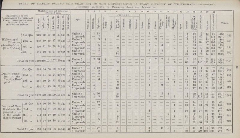 19 TABLE of DEATHS DURING THE YEAR 1897 in the metropolitan sanitary district of whitechapel-(Continued). Classified according to Diseases, Ages and Localities. Description of Sub Registration Districts and Public Institutions, also On lying Public Institution Deaths. Mortality from all causes at subjoined ages. Age. l 2 3 4 5 6 7 8 9 10 11 12 13 14 15 16 17 18 19 20 21 Total. At all ages. Under 1 year. 1 and under 5. 5 & under 15. 15 & under 25. 25 & under 65. 65 & upwards. Small-pox. Scarlatina. Diphtheria. Membranous Croup. FEVERS. Cholera. Erysipelas. Measles. Whooping Cough. Diarrhœa and Dysentery. Rheumatic Fever. Ague. Phthisis. Bronchitis. Pneumonia & Pleurisy. Heart Disease. Injuries. All other causes Typhus. Enteric, or Typhoid. Continued. Relapsing. Puerperal. Whitechapel Church (Sub-Registra¬ (tion District) 1st Qtr. 343 59 57 28 30 149 20 Under 5 - 1 13 - - - - - - - 2 1 - - - - 1 27 2 13 56 1161 343 5 upwards - - 2 - - 6 - - - - - - - - 1 - 14 25 40 27 112 227 2nd ,, 288 49 39 27 21 136 16 Under 5 - 1 9 1 - - - - - - - 2 1 - - - 1 12 - 13 48 88 288 5 upwards - - - - - 1 - - - - 2 - - - 1 - 12 19 32 27 106 200 3rd „ 340 81 38 25 34 143 19 Under 5 - - 6 - - - - - - - 3 1 6 8 - - - 23 - 7 68 119 340 5 upwards - - 1 - - 9 - - - - - - - - 1 - 15 15 40 36 104 221 4 th „ 369 49 60 27 25 185 23 Under 5 - - 5 - - 1 - - - - 1 3 3 - - - 1 35 1 20 39 109 369 5 upwards - - 1 - - 14 - - - - - - - - - - 22 22 33 31 137 260 Total for year 1340 238 194 107 110 613 78 Under 5 - 2 33 1 - 1 - - - - 6 7 7 8 - - 3 97 3 53 211 432 1340 5 upwards - - 4 - - 30 - - - - 2 - - - 6 - 63 81 145 121 459 908 Deaths occur in in the London Hos pital. 1st Qtr. 285 35 50 28 29 135 8 Under 5 - 1 12 - - - - - - - 2 - - - - - 1 19 1 12 37 85 285 5 upwards - - 2 - - 6 - - - - - - - - 1 - 9 21 34 27 100 200 2nd „ 236 24 33 24 20 126 9 Under 5 - - - - - - - - - - - - - - - - - 9 - 13 27 57 236 5 upwards - - - - - 1 - - - - - - - - 1 - 8 13 26 27 101 179 3rd „ 267 40 28 22 31 130 16 Under 5 - - 6 - - - - - - - 2 - - 1 - - - 16 - 7 86 68 267 5 upwards - - 1 - - 9 - - - - - - - - 1 - 11 13 36 34 94 199 4th „ 301 21 49 26 25 166 14 Under 5 - 6 - - - 2 - - - - 1 - 2 - - - 1 18 1 19 21 70 301 5 upwards - 1 - - - 13 - - - - - - - - - - 17 17 27 28 128 23 Total for year 1089 120 160 100 105 557 47 Under 5 - 6 26 - - 2 - - - - 5 - 2 1 - - 2 62 2 51 121 280 1089 5 upwards - 1 3 - - 29 - - - - 2 - - - 3 - 45 64 123 116 423 809 Deaths of Non Eesidents Re gistered with-, in the White chapel District 1st Qtr. 248 30 36 24 23 127 8 Under 5 - - 12 - - - - - - - 2 - - - - - - 14 1 8 29 66 248 5 upwards - - 2 - - 5 - - - - - - - - 1 - 10 14 33 24 93 182 2nd „ 222 18 31 22 20 123 8 Under 5 - - 7 - - - - - - - - - - - - - - 7 - 13 22 49 222 5 upwards - - - - - 1 - - - - 2 - - - 1 - 10 12 27 26 94 173 3rd ,, 244 33 17 19 31 127 17 Under 5 - - 5 - - - - - - - - - - 1 - - - 9 - 7 28 50 244 5 upwards - - - - - 9 - - - - - - - - 1 - 11 12 34 32 95 194 4 th „ 279 17 39 18 24 163 18 Under 5 - - 3 - - 1 - - - - 1 - 2 - - - 1 13 1 17 17 56 279 5 upwards - - 1 - - 12 - - - - - - - - - - 21 21 26 21 121 223 Total for year 9933 98 123 83 98 540 51 Under 5 - - 27 - - 1 - - - - 3 - 2 1 - - 1 43 2 45 96 221 993 5 upwards - - 3 - - 27 - - - - 2 - - - 3 - 52 59 120 103 403 772