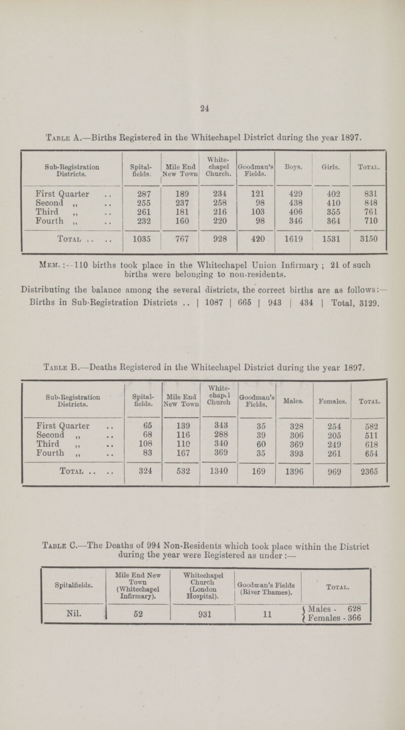 24 Table A.—Births Registered in the Whitechapel District during the year 1897. Sub- Registration Districts. Spital fields. Mile End New Town White chapel Church. Goodman's Fields. Boys. Girls. Total. First Quarter 287 189 234 121 429 402 831 Second „ 255 237 258 98 438 410 818 Third „ 261 181 216 103 406 355 761 Fourth „ 232 160 220 98 346 364 710 Total 1035 767 928 420 1619 1531 3150 Mem. 110 births took place in the Whitechapel Union Infirmary; 21 of such births were belonging to non-residents. Distributing the balance amoug the several districts, the correct births are as follows:— Births in Sub-Registration Districts 1087 | 665 943 434 Total, 3129. Table B.—Deaths Registered in the Whitechapel District during the year 1897. Sub-Registration Districts. Spital fields. Mile End New Town White chapel Church Goodman's Fields. Males. Females. Total. First Quarter 65 139 343 35 328 254 582 Second ,, 68 116 288 39 306 205 511 Third „ 108 110 340 60 369 249 618 Fourth „ 83 167 369 35 393 261 654 Total 324 532 1340 169 1396 969 2365 Table C.—The Deaths of 994 Non-Residents which took place within the District during the year were Registered as under:— Spitalfields. Mile End New Town (Whitechapel Infirmary). Whitechapel Church (London Hospital). Goodman's Fields (River Thames). . Nil. 52 931 11 Males - 628 Females - 366